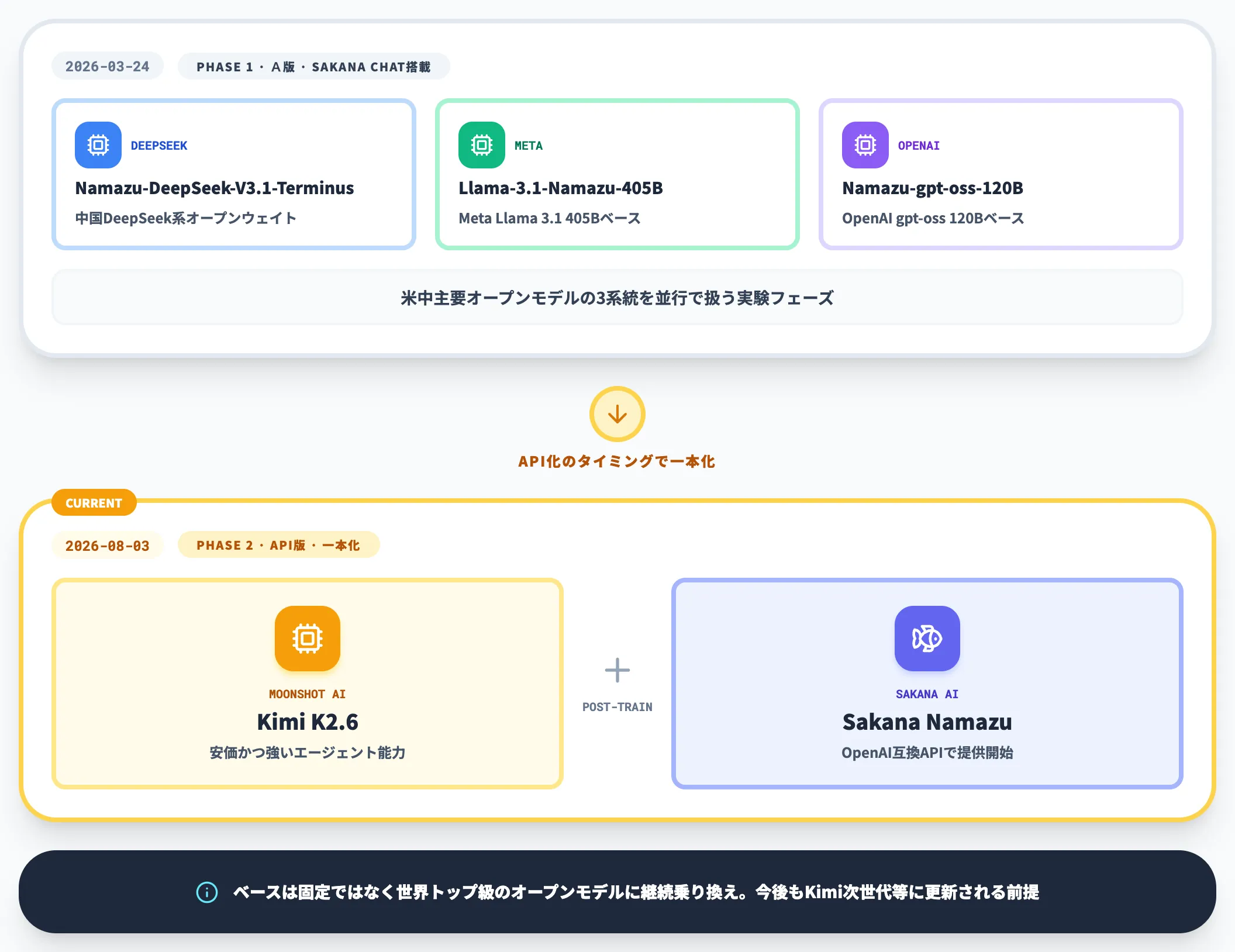 ベースモデルの系譜 DeepSeek Llama gpt-ossからKimi K2.6へ