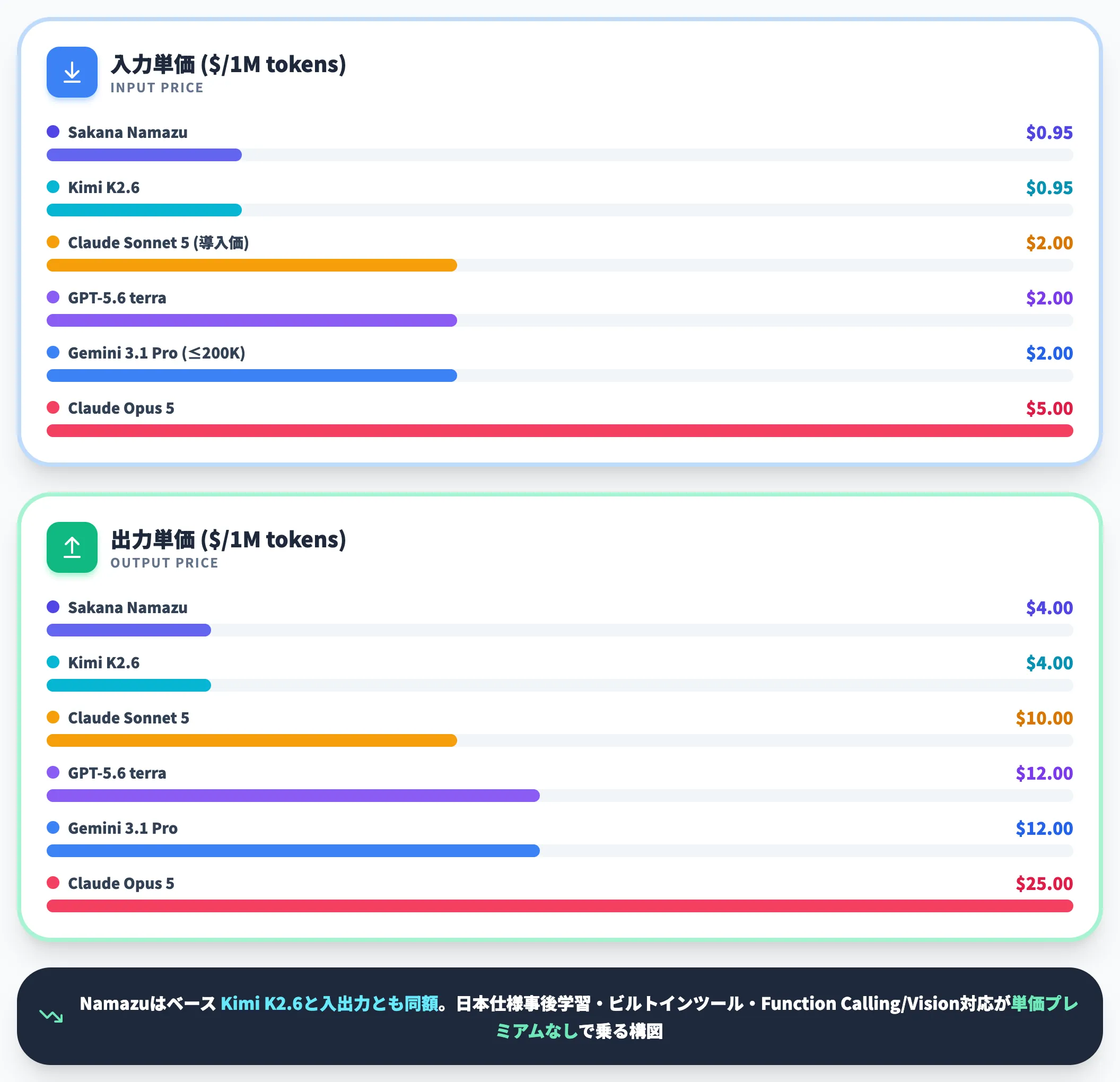 主要フロンティアLLMとの単価比較