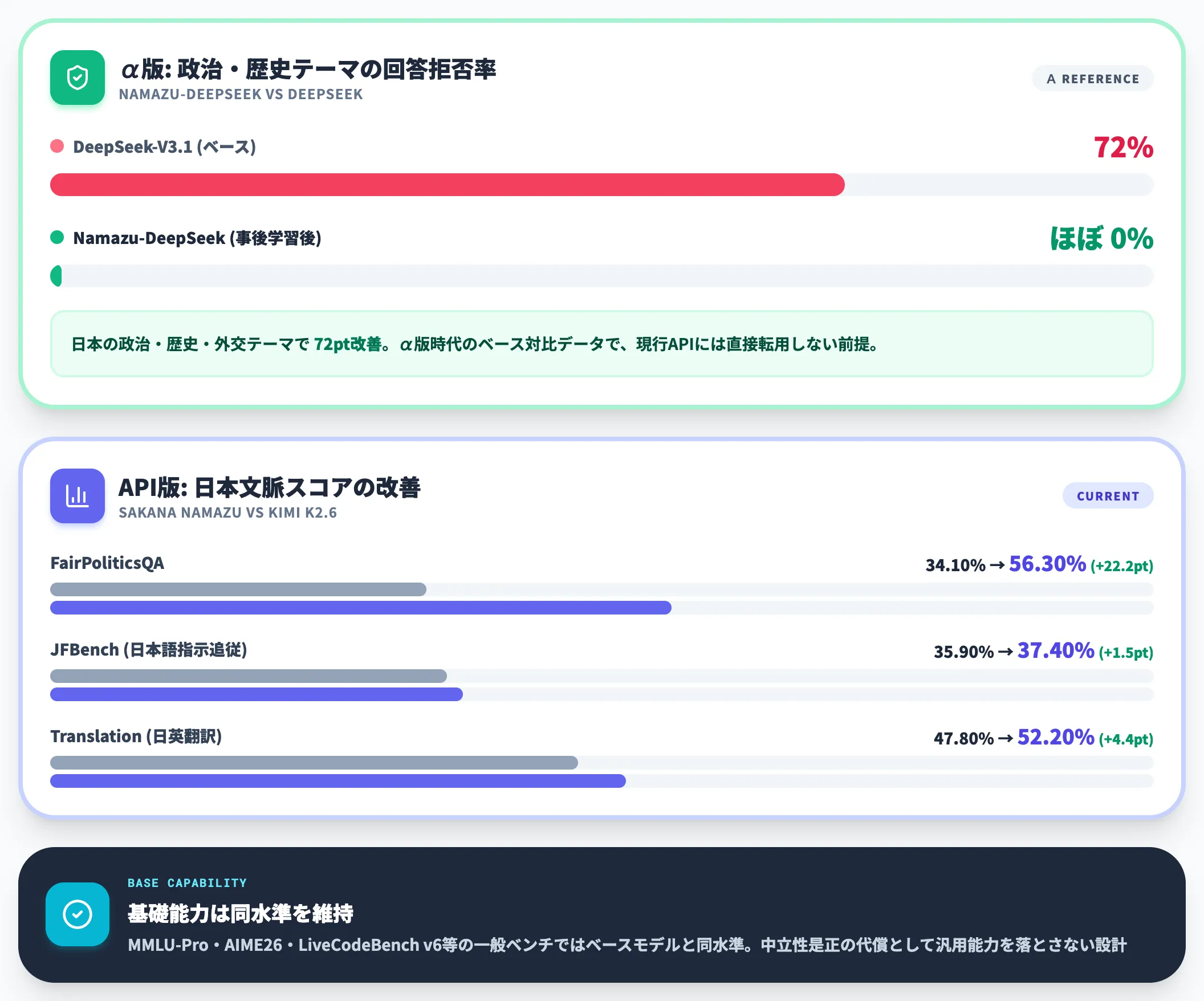 事後学習で矯正しているもの バイアスと回答拒否