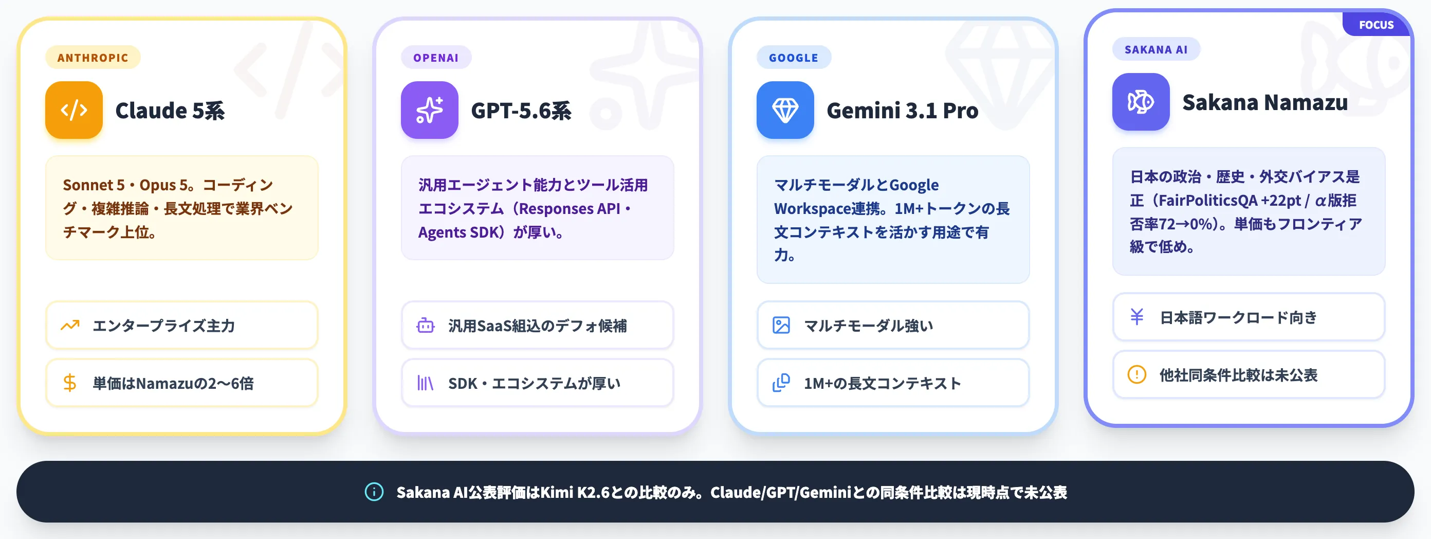 他フロンティアLLMとの比較 強みの軸が違う