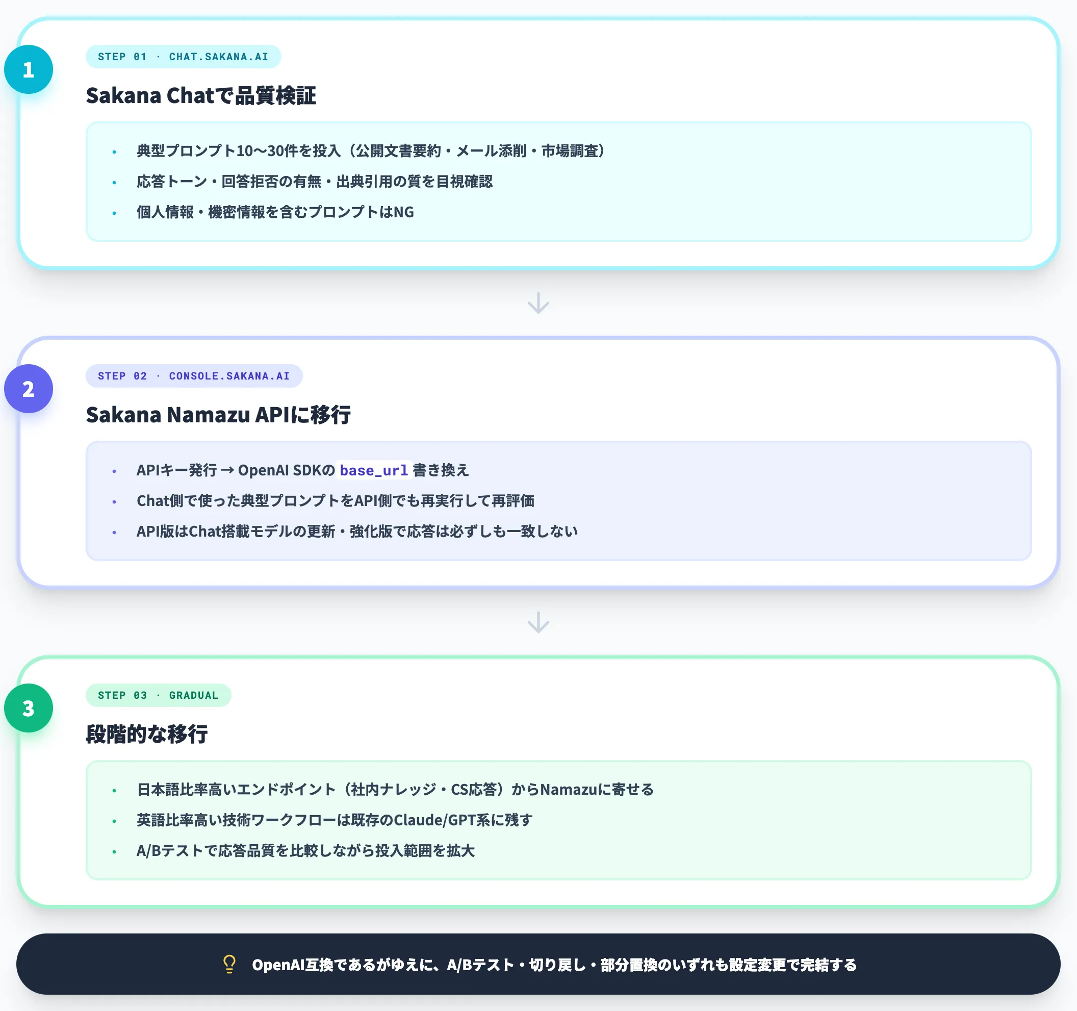品質検証から本番組込までの2段構え