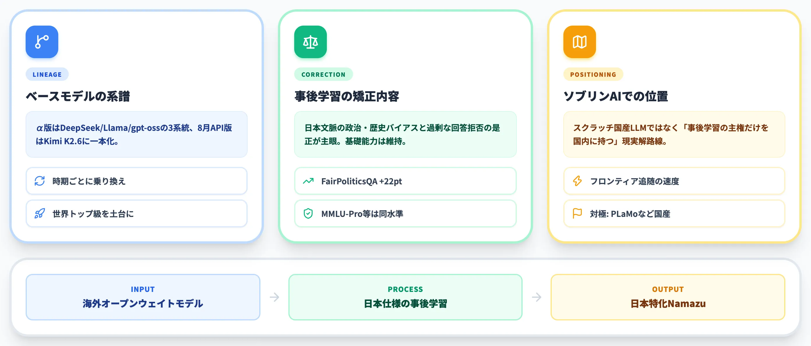 Namazuを支える事後学習の仕組み