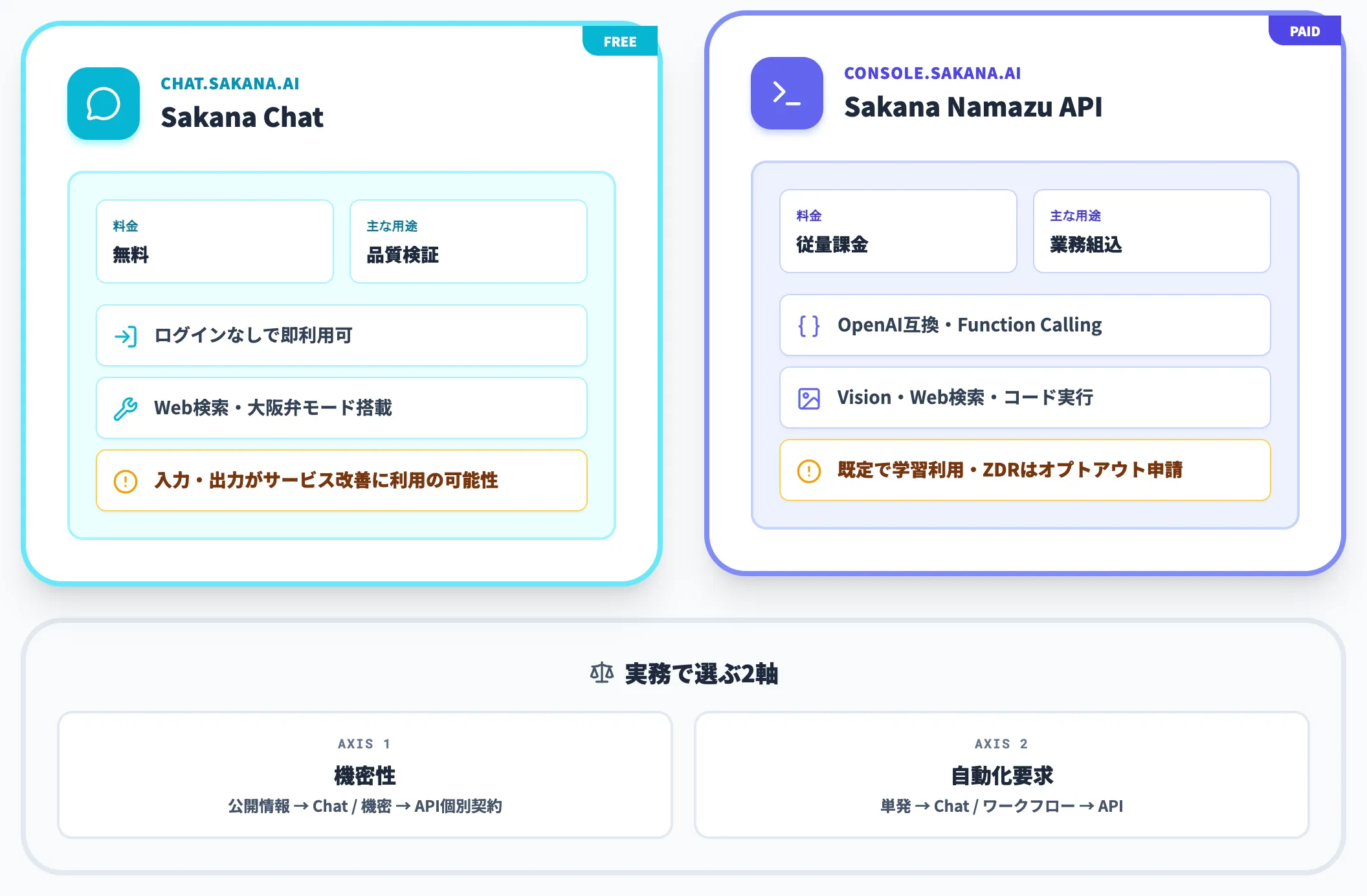 Sakana ChatとSakana Namazu APIの位置づけ