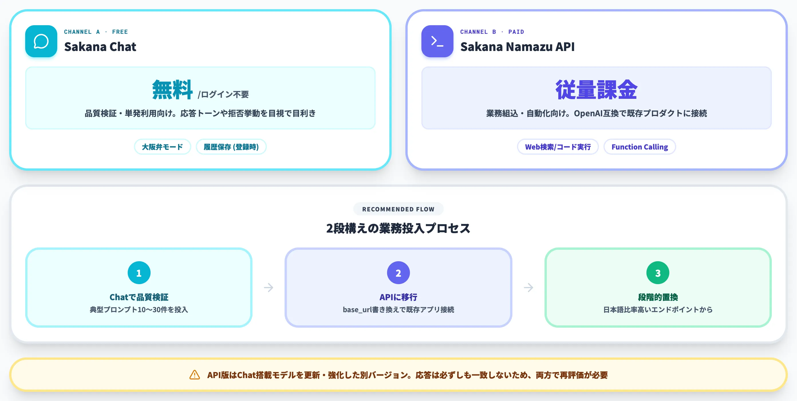 Sakana ChatとSakana Namazu APIの使い分け