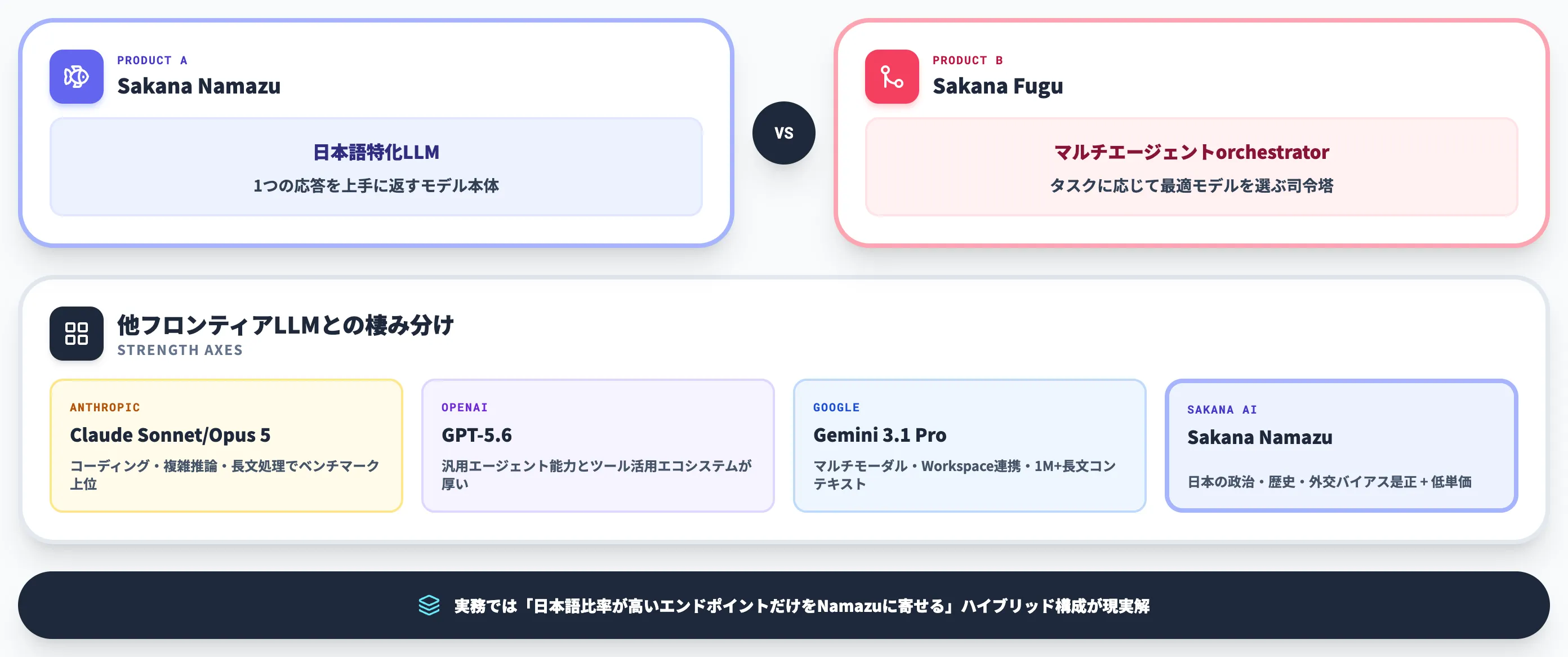 Sakana Fuguとの違いと他フロンティアLLMとの位置づけ