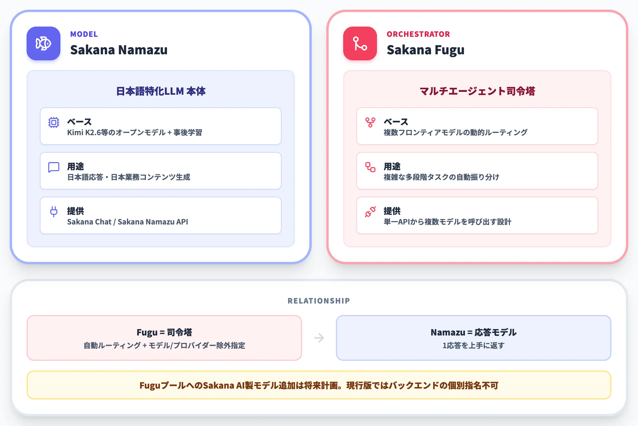 Sakana FuguとSakana Namazuの役割分担
