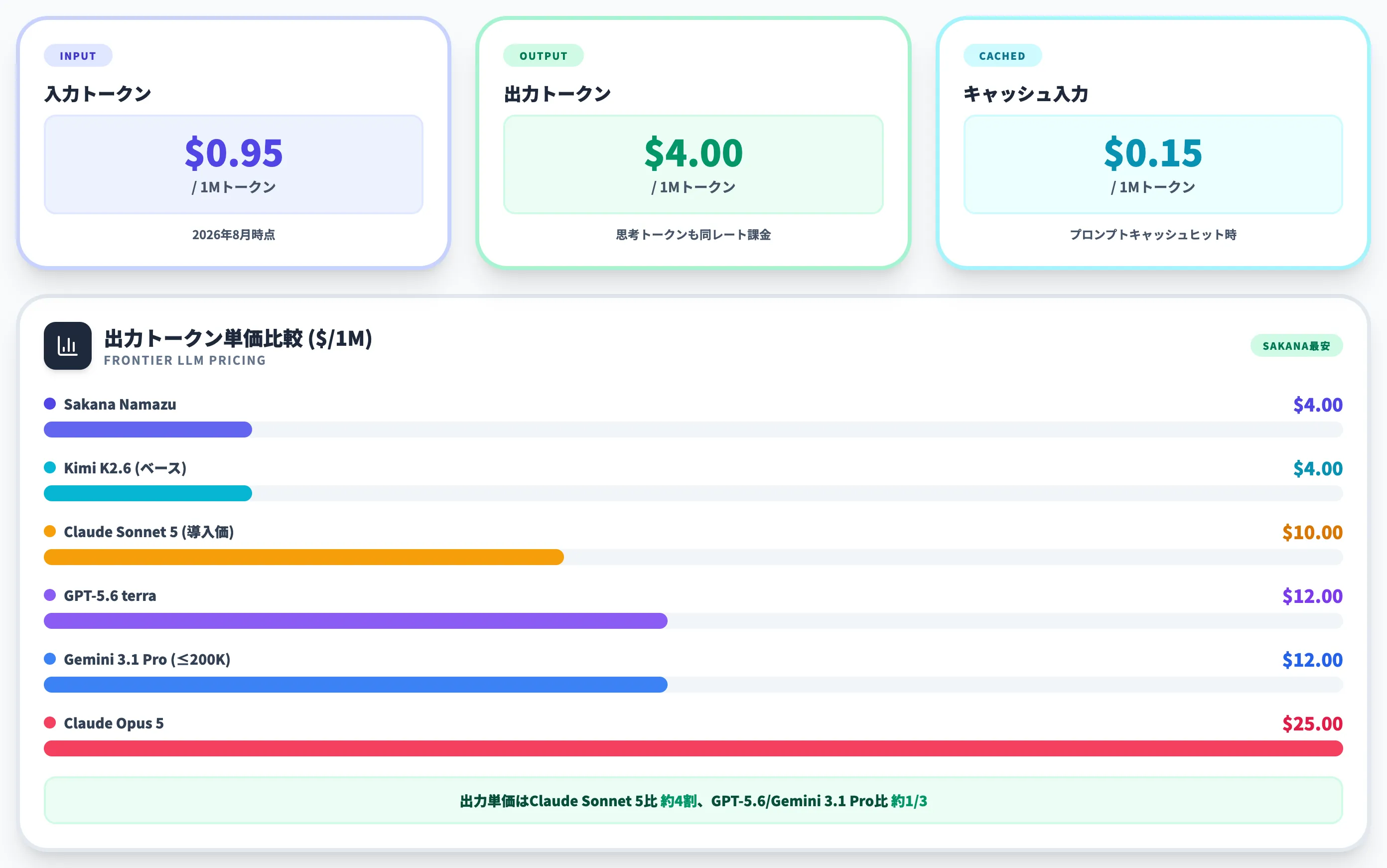 Sakana Namazu APIの料金と主要LLMとの単価比較