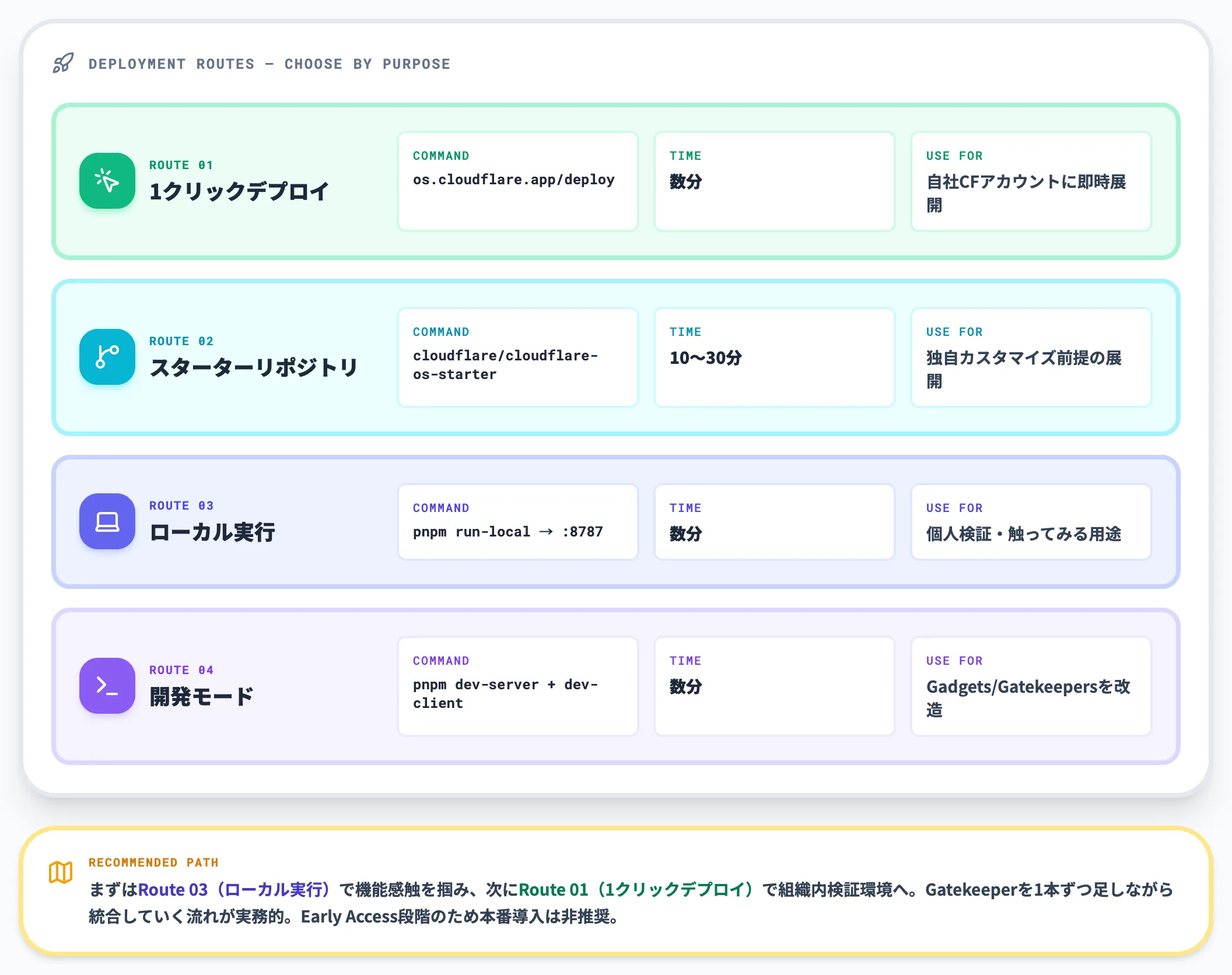デプロイ手順4ルートの比較