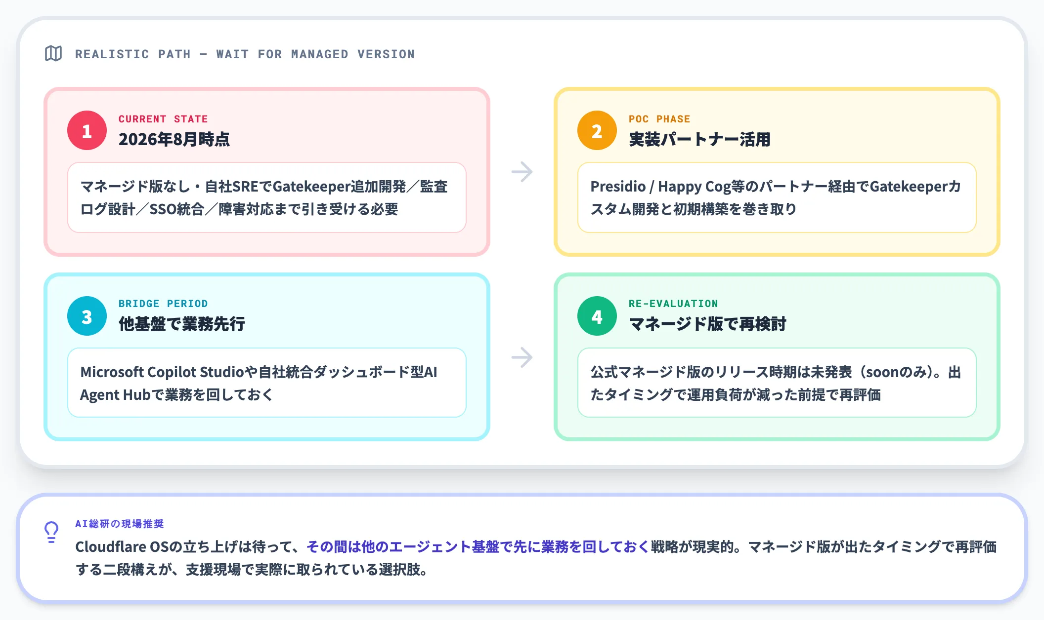 マネージド版待ちと実装パートナー活用の現実解