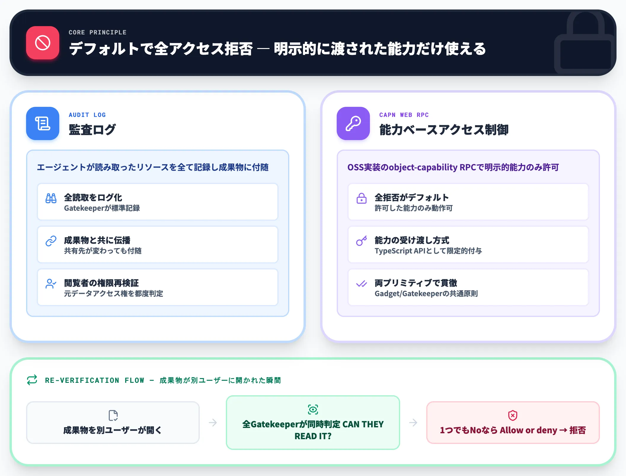 監査ログとCapn Webのcapabilityアクセス制御