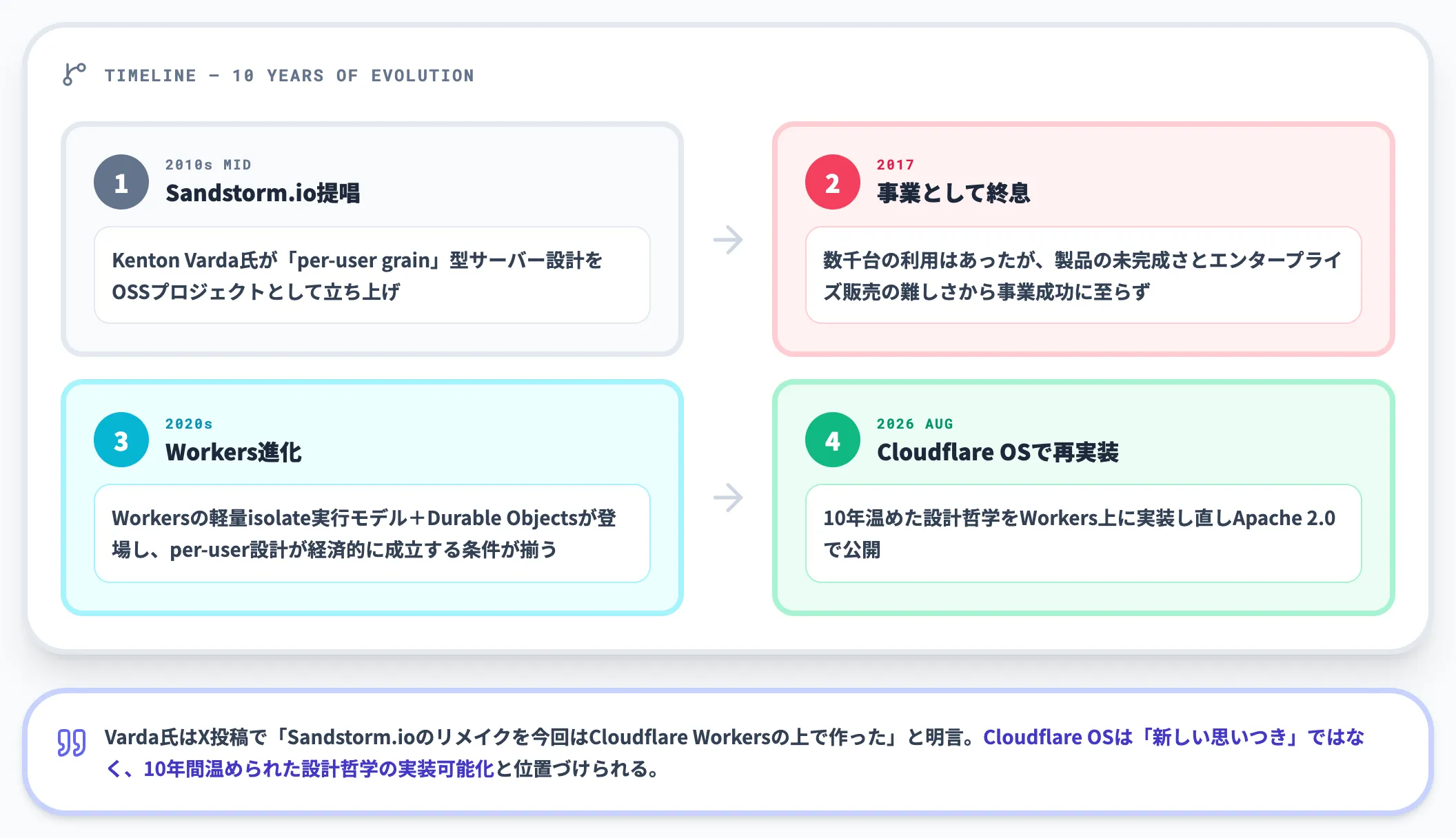 10年前のSandstorm.io設計をWorkers上に再実装したもの