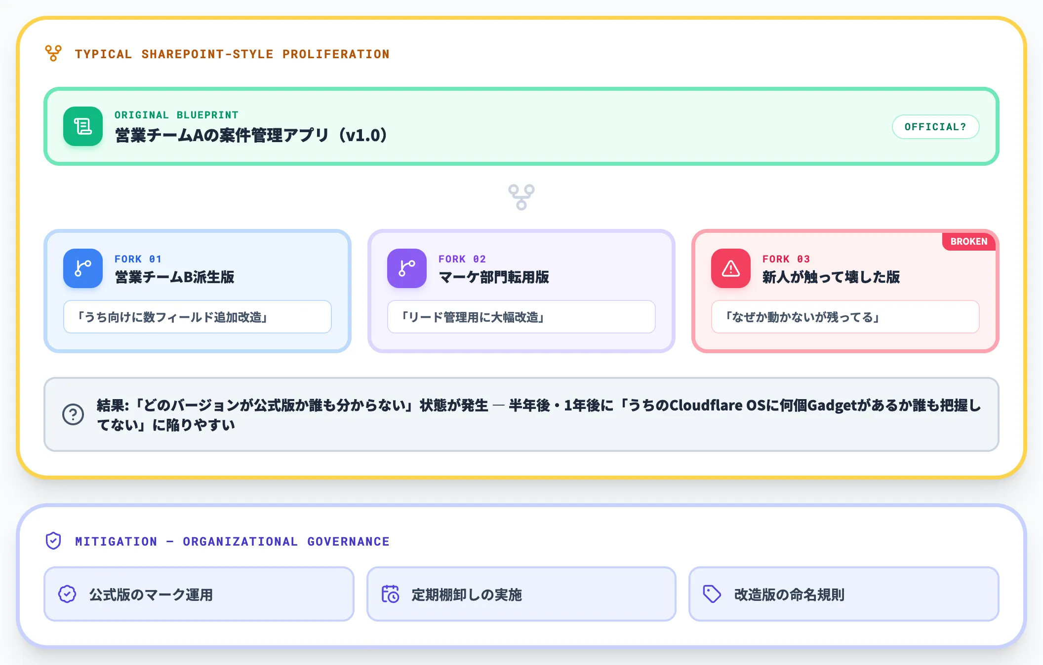 Blueprintのfork散在が生むSharePoint問題