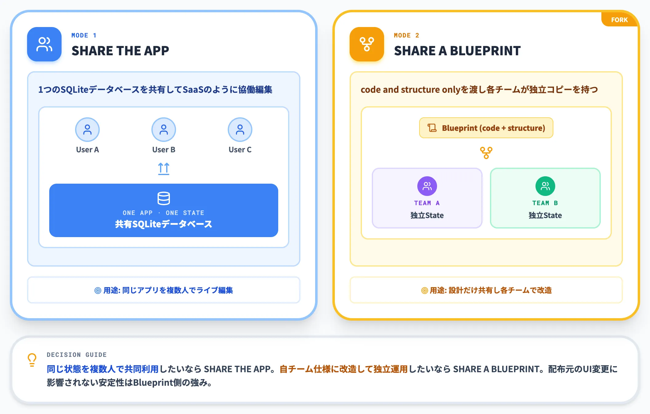 Blueprintsの2つの共有モード