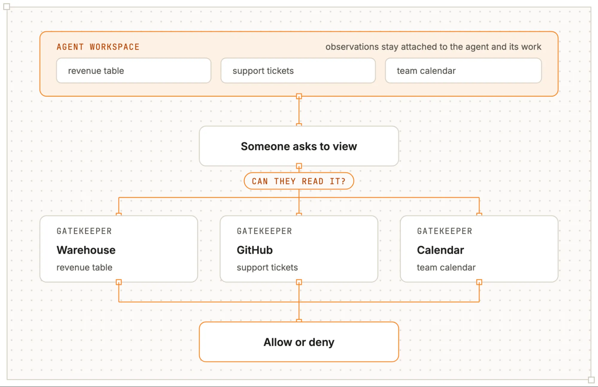 Cloudflare OS 観測ログの伝播図