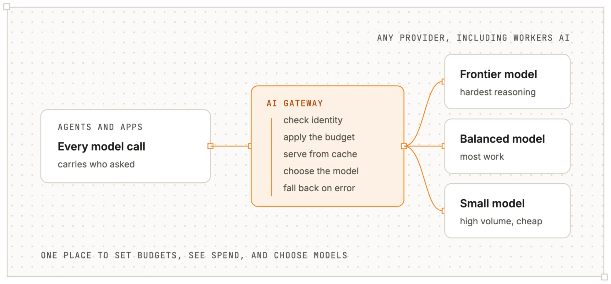 Cloudflare OS AI Gateway概念図