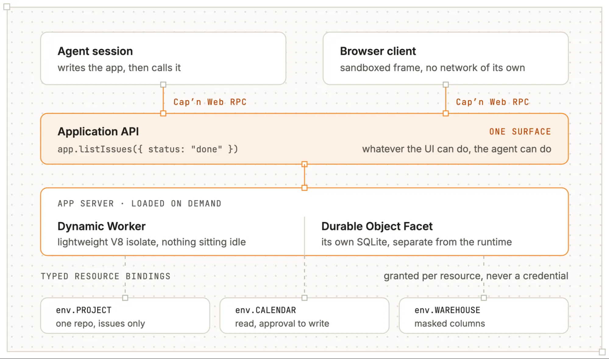 Cloudflare OS Gadget内部構造図