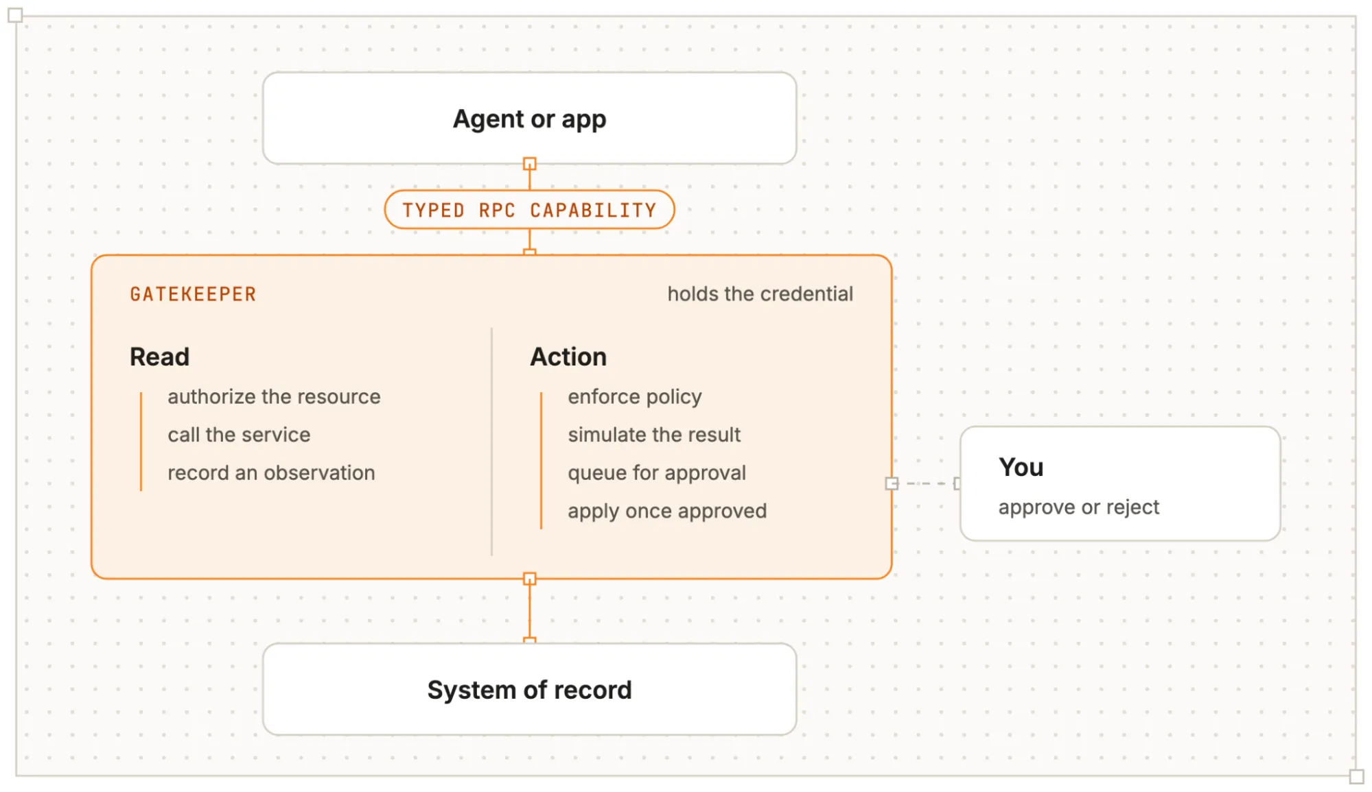 Cloudflare OS Gatekeeper構造図