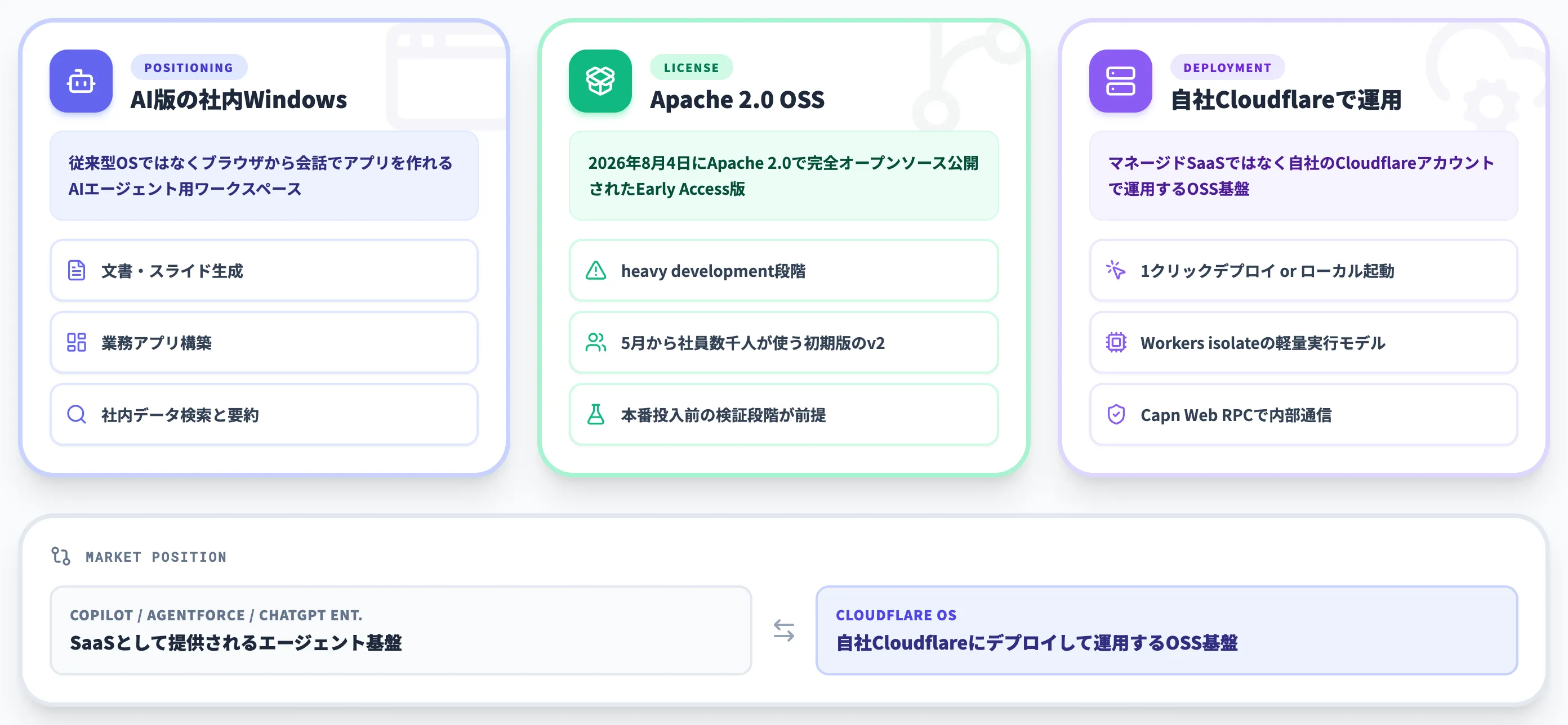 Cloudflare OSとは