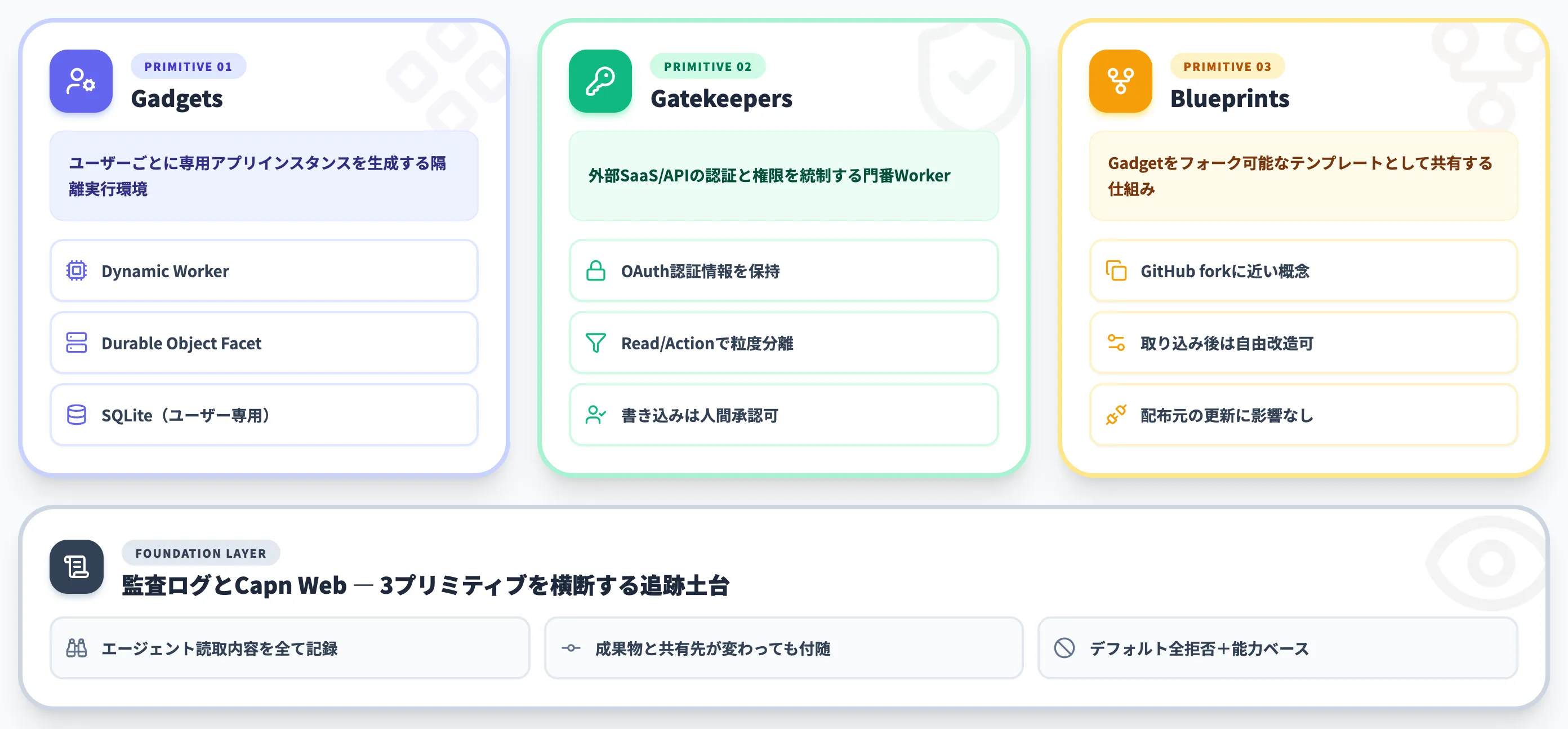 Cloudflare OSの中核アーキテクチャ