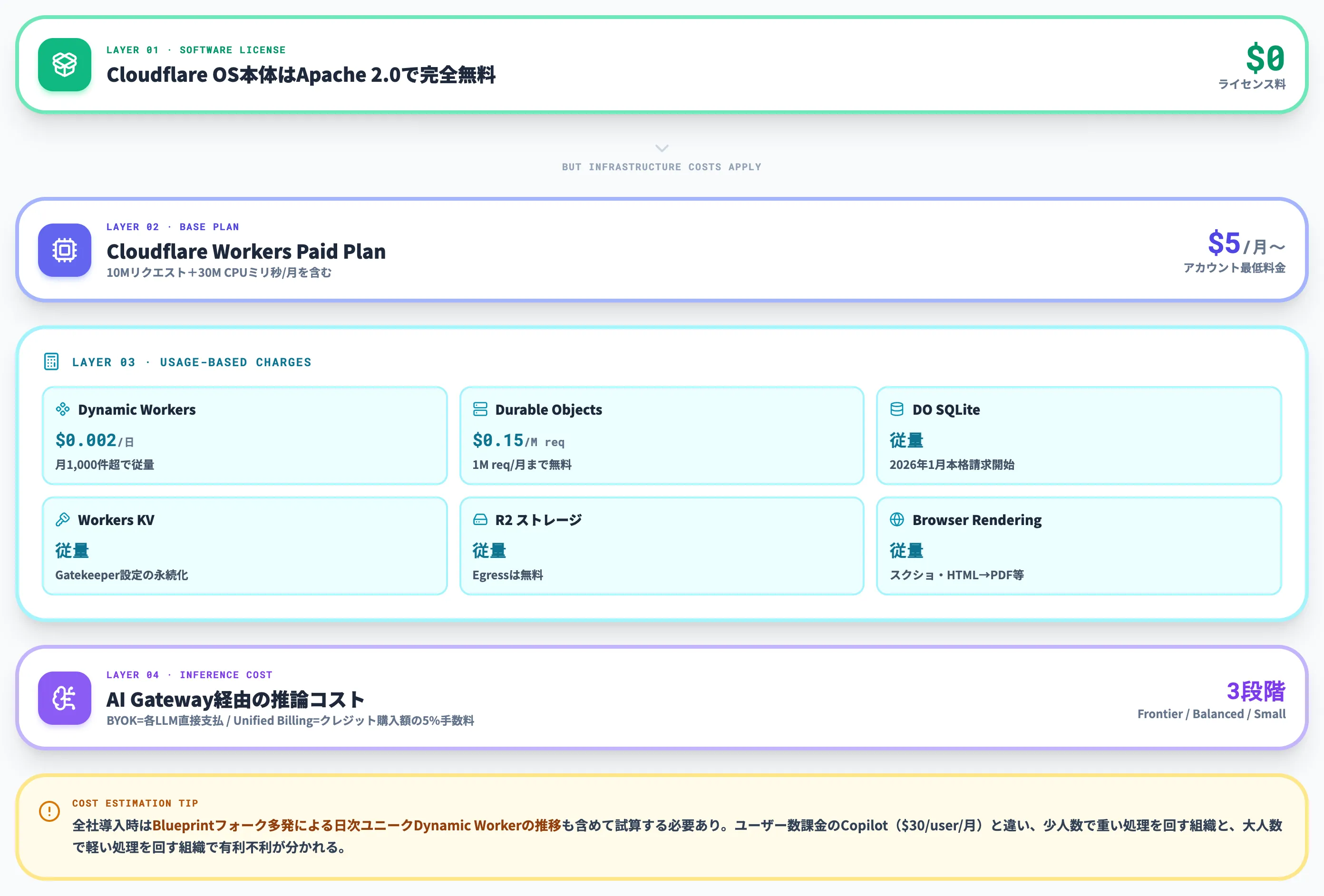 Cloudflare OSの料金と運用コスト構造