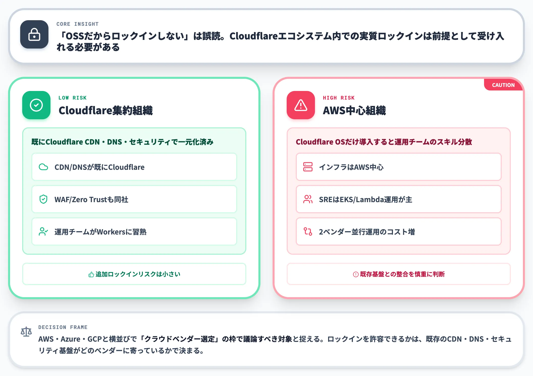 Cloudflare Workers前提のロックインをどう扱うか