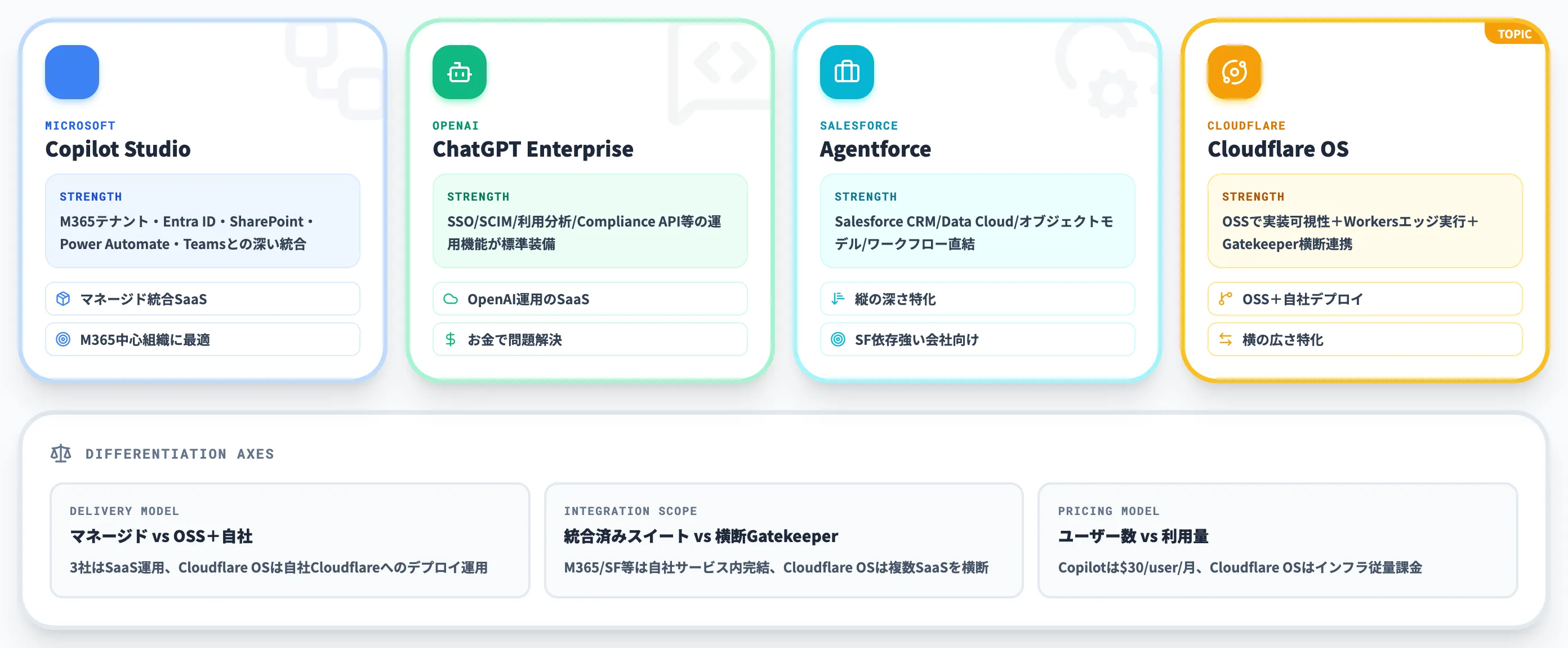Copilot ChatGPT Enterprise Agentforceとの比較マトリクス