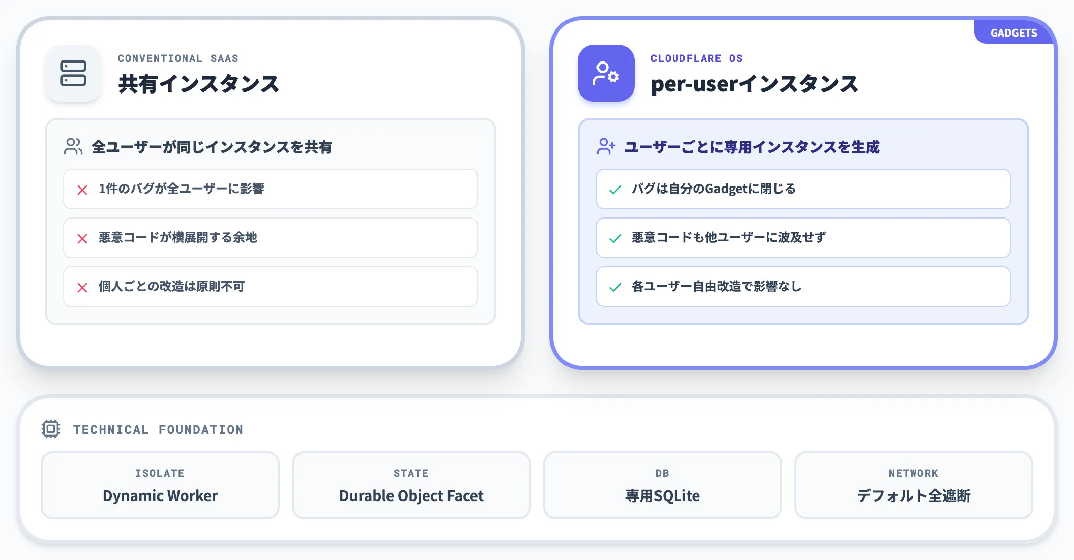 Gadgetsで実現するper-user隔離