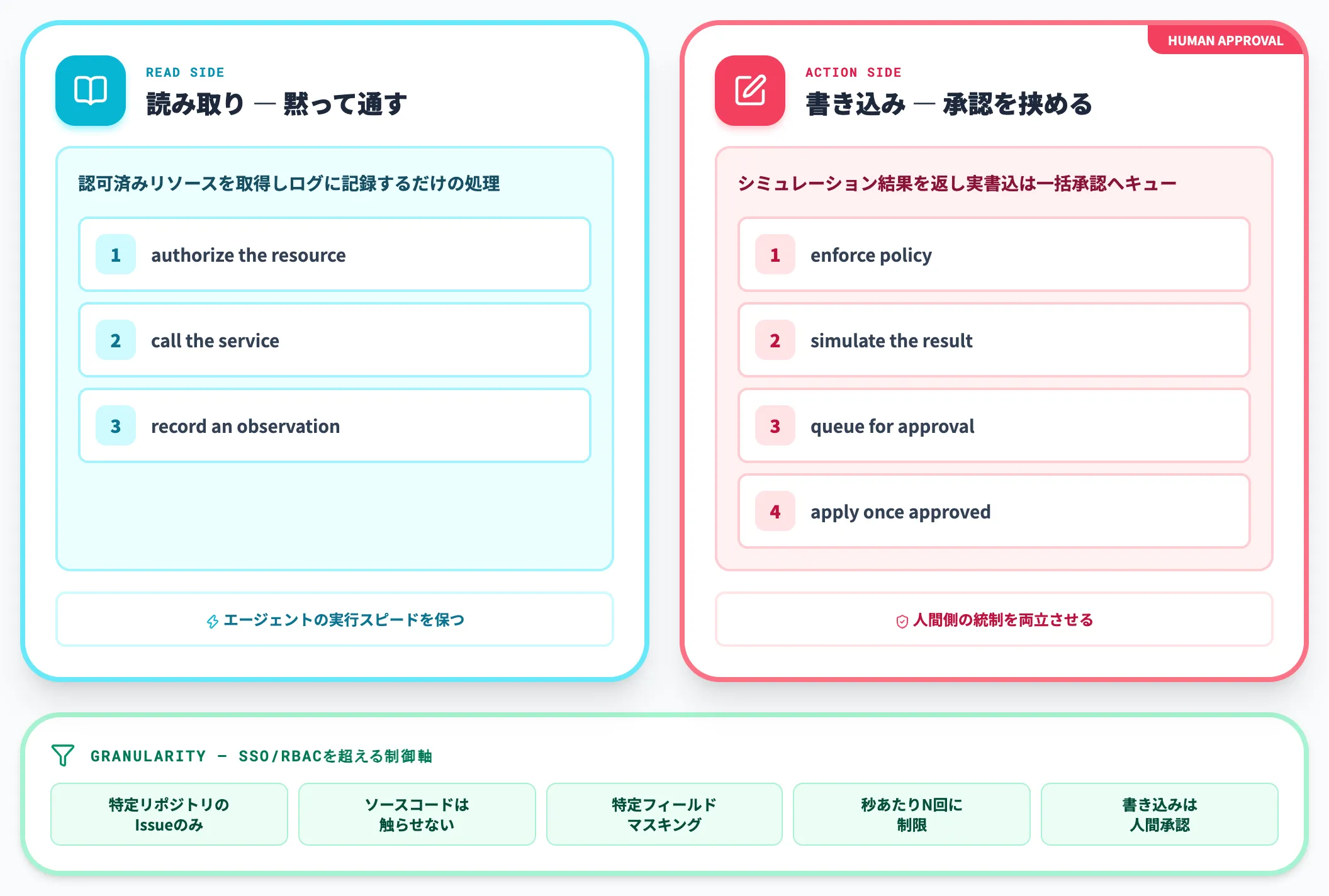 GatekeepersのReadとActionの権限分離