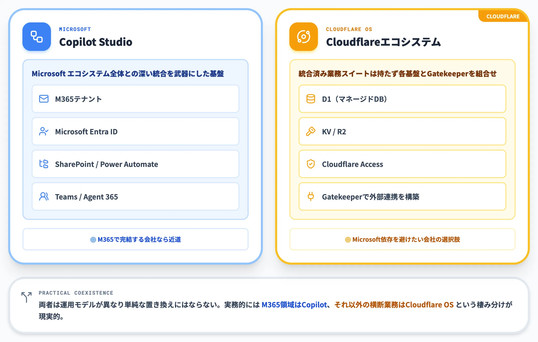 Microsoft Copilotとの棲み分け