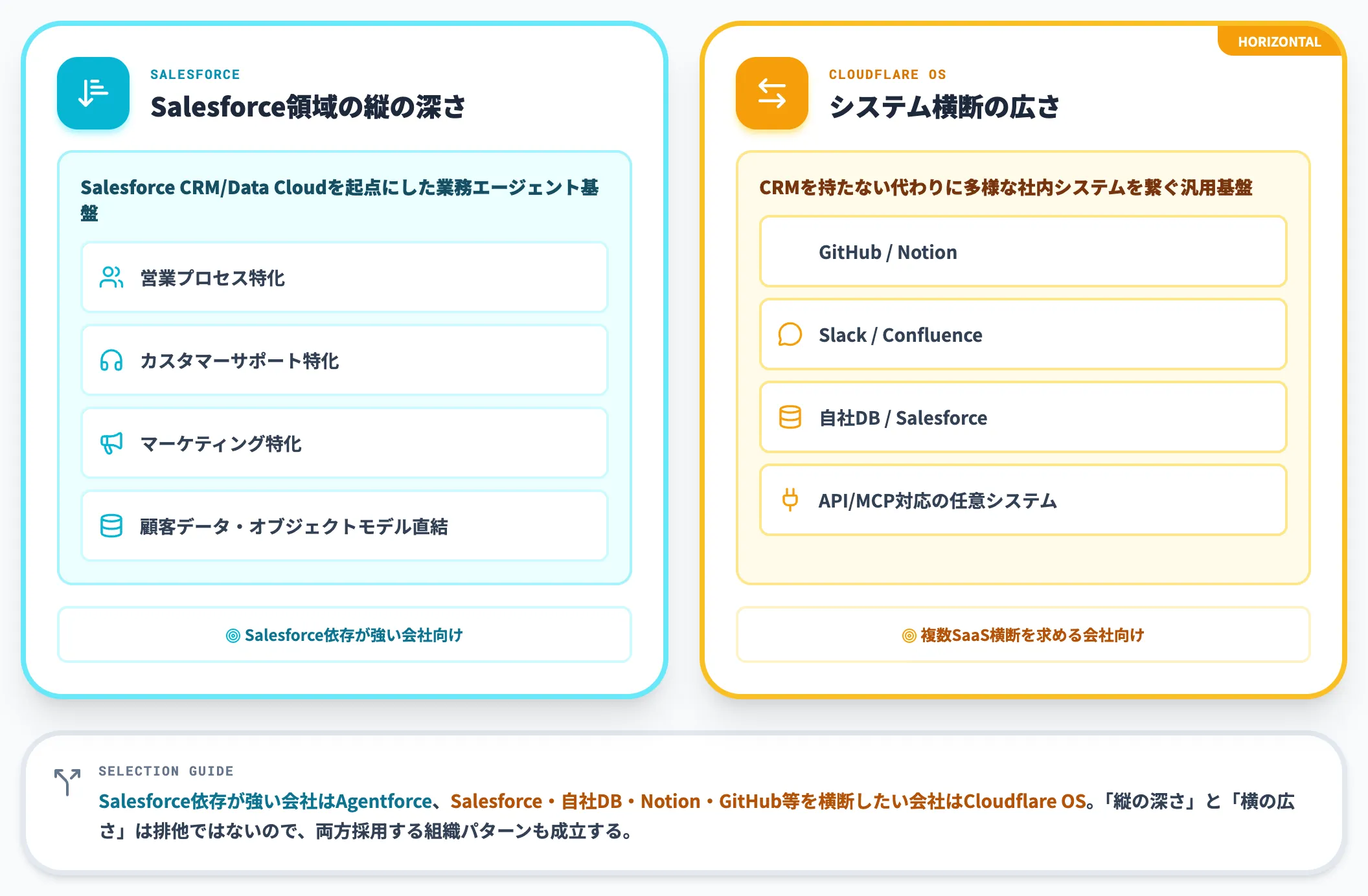 Salesforce Agentforceとの違い