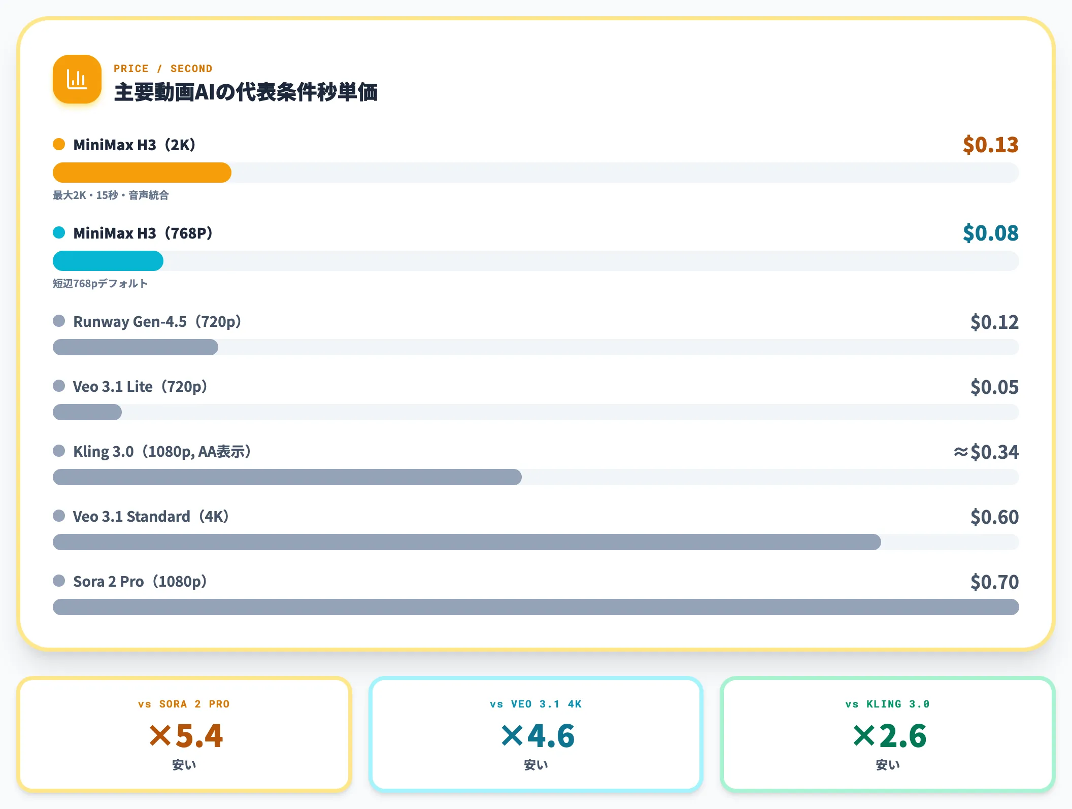 主要動画AIとの秒単価比較