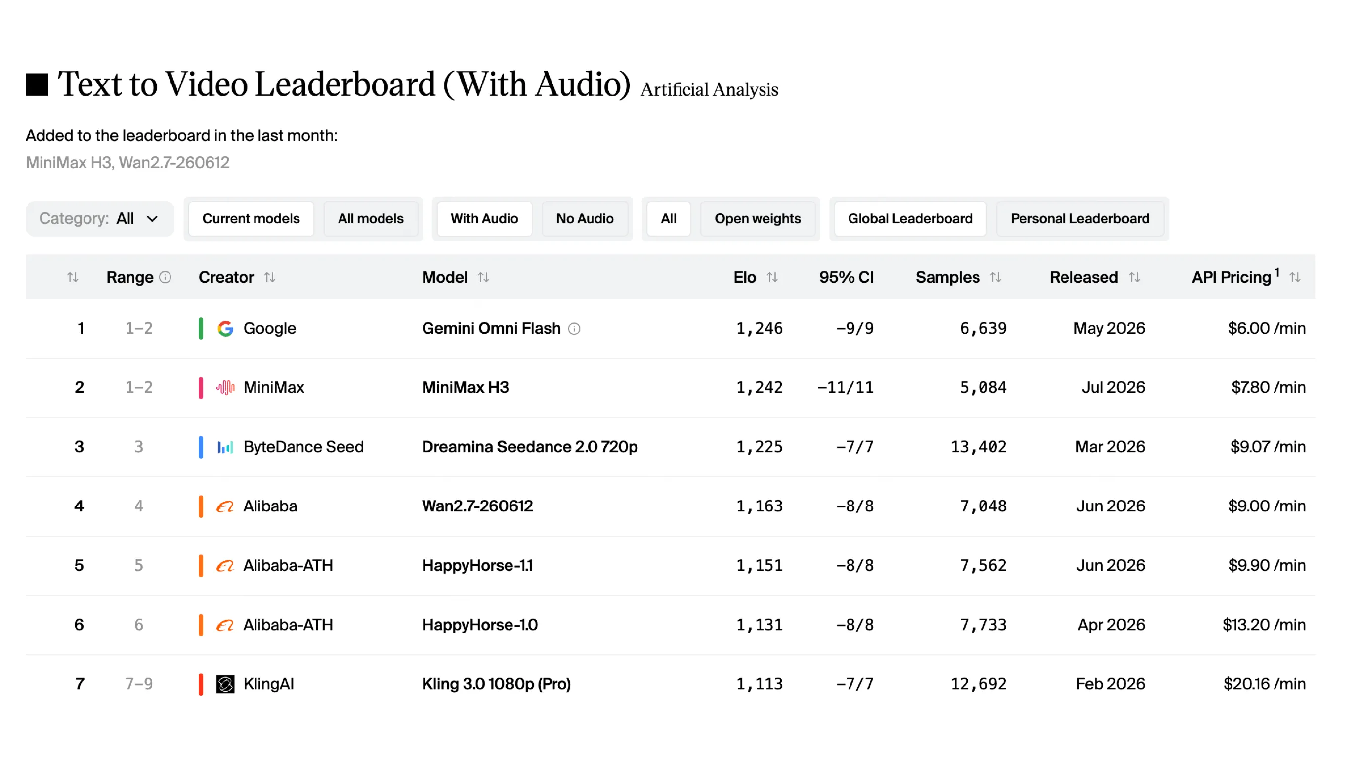 Artificial Analysis Text-to-Video リーダーボードでのMiniMax H3順位