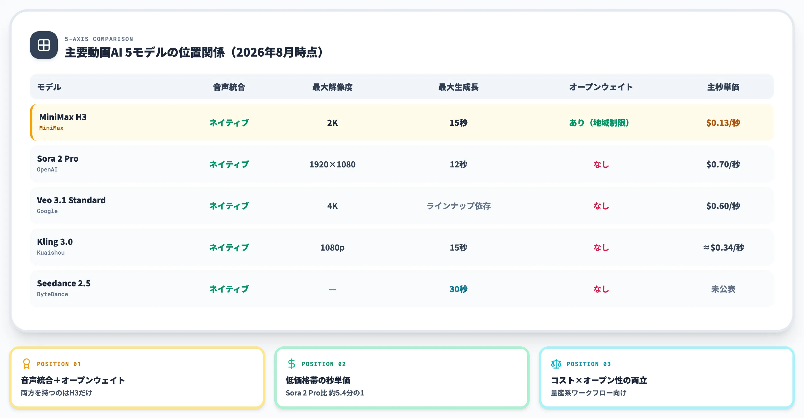 MiniMax H3の他モデルとの比較