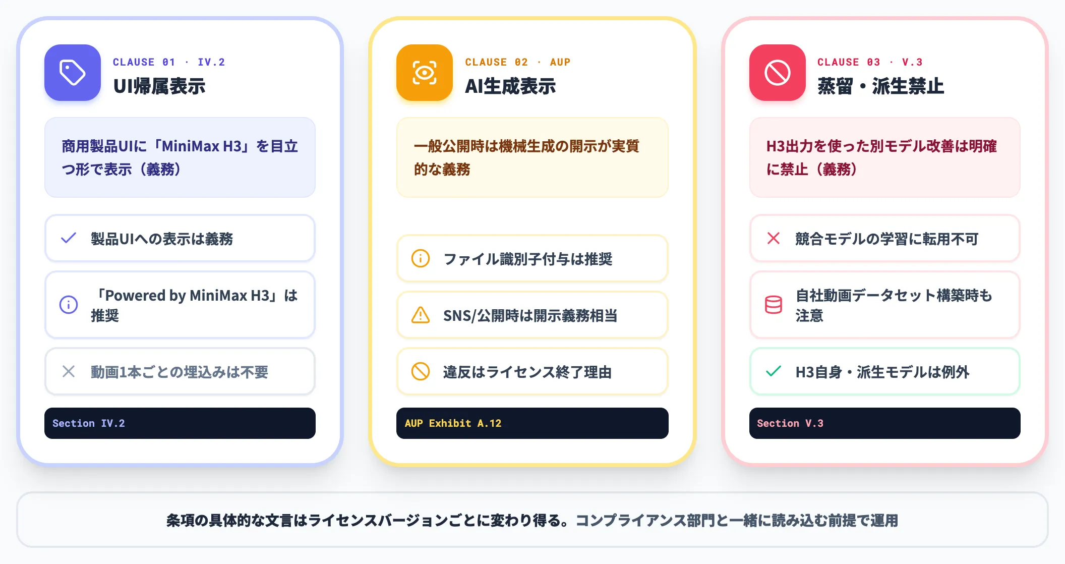 UI帰属AI生成表示蒸留禁止の3条項