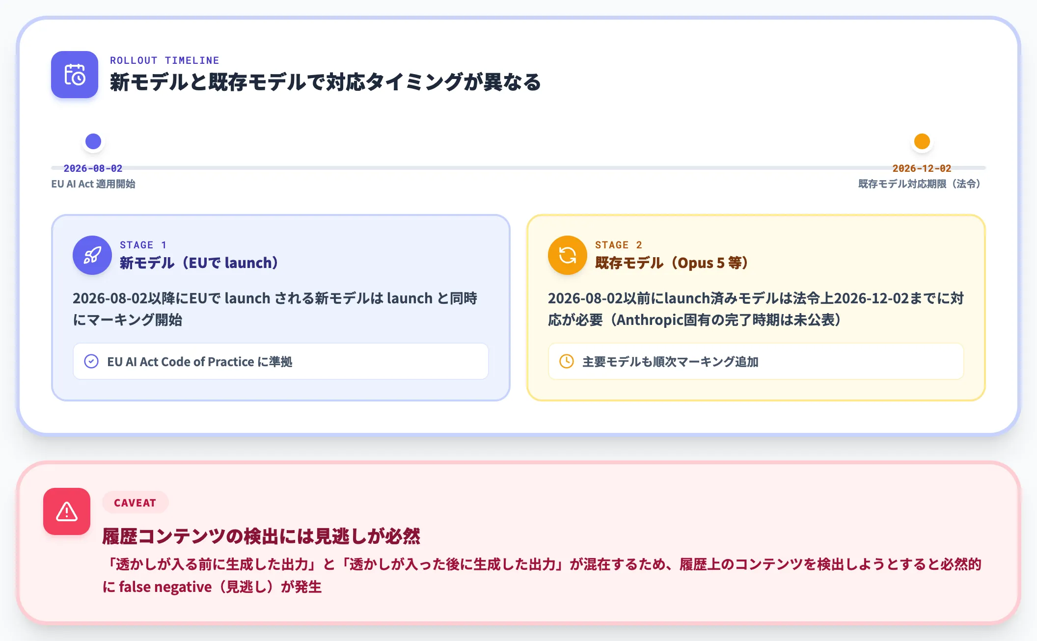 モデル別の対応時期