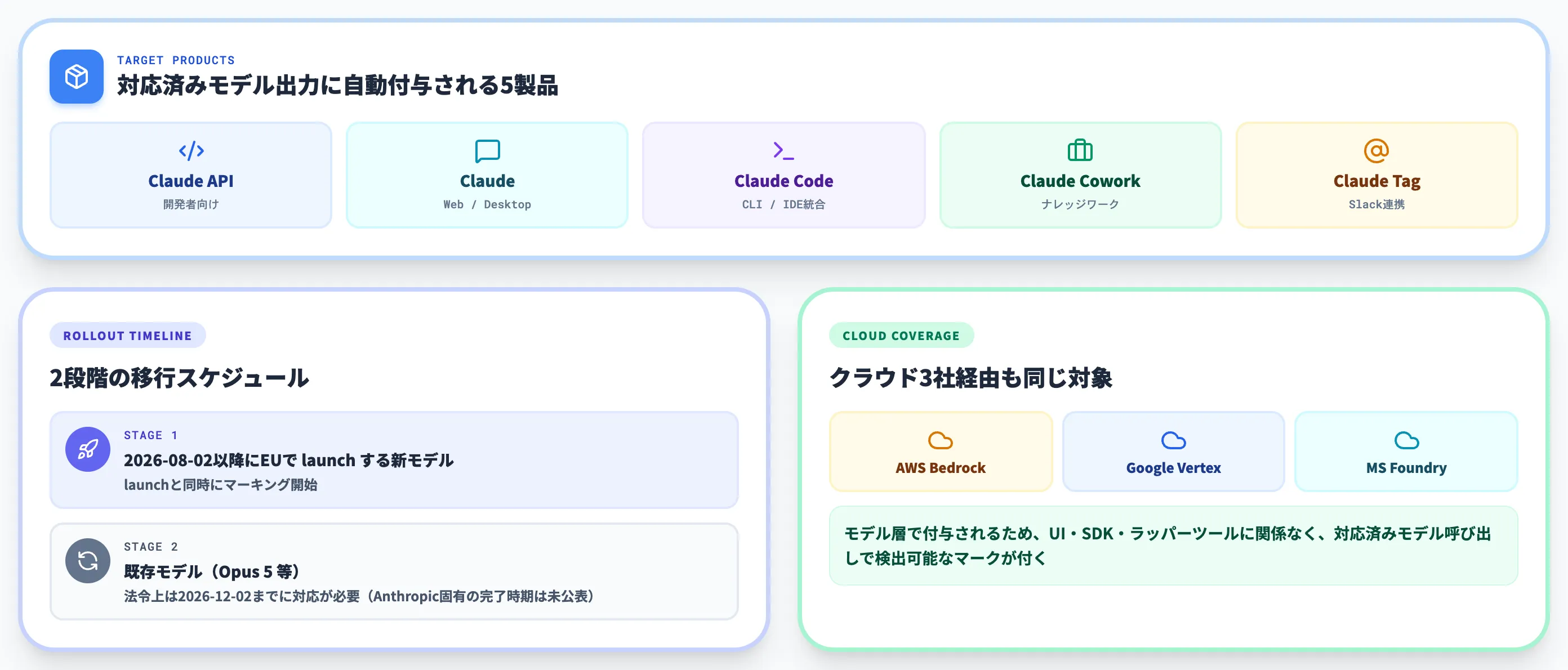 対応プロダクトとタイミング