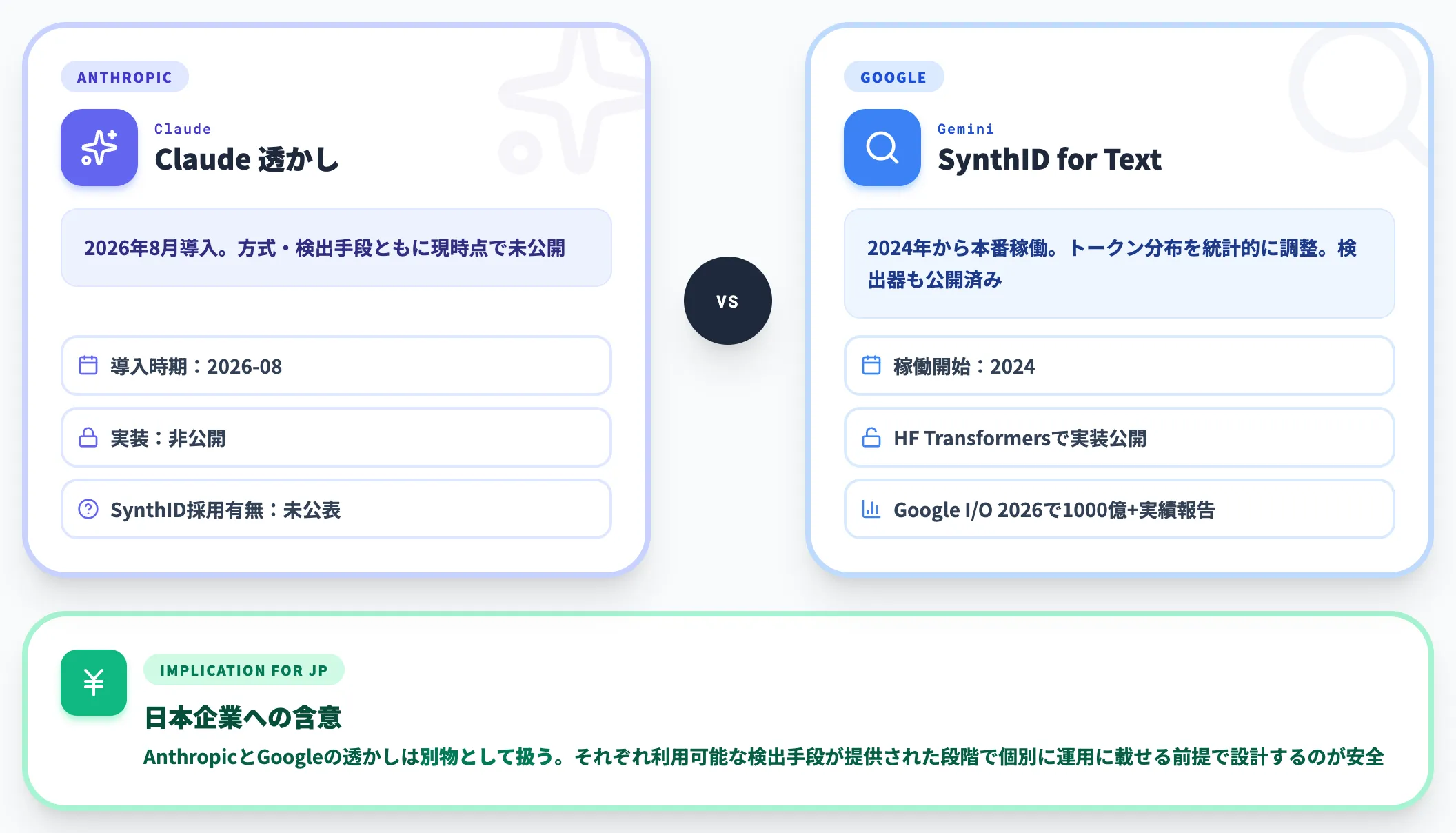Google SynthIDとの位置関係