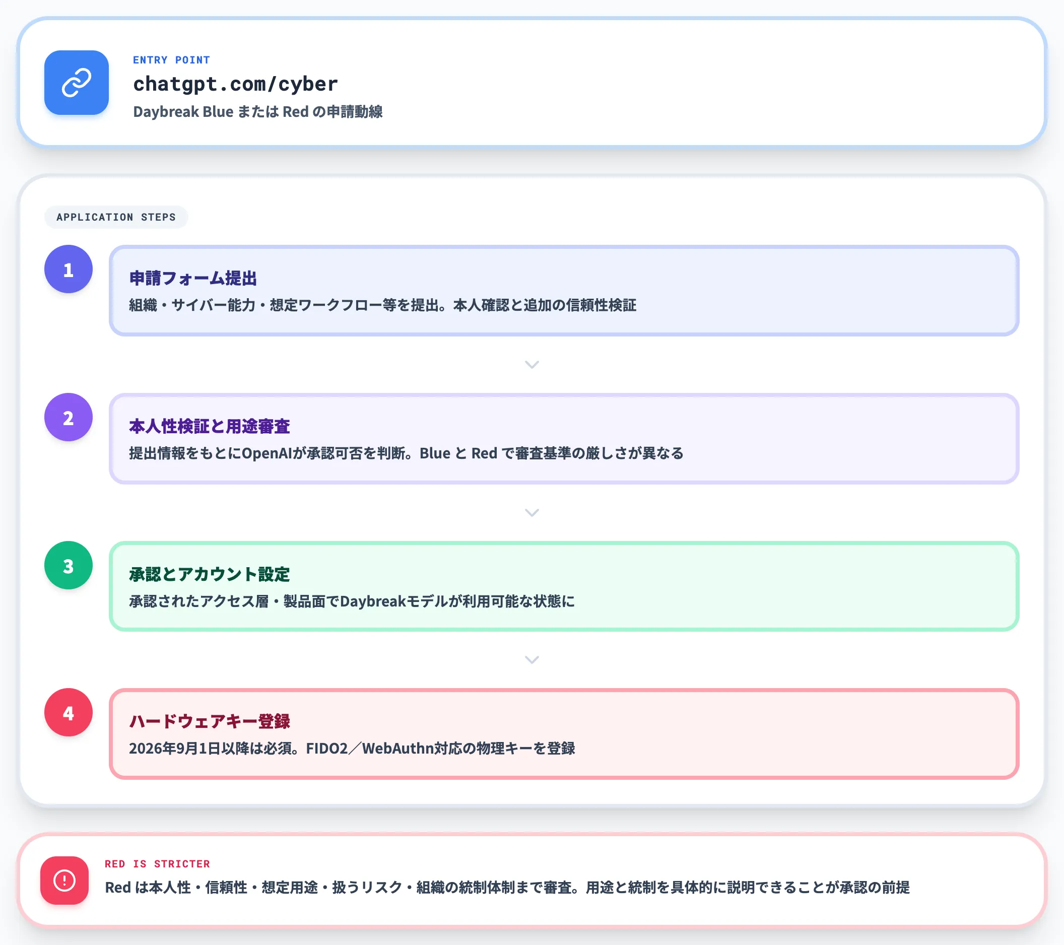 個人向け申請フロー