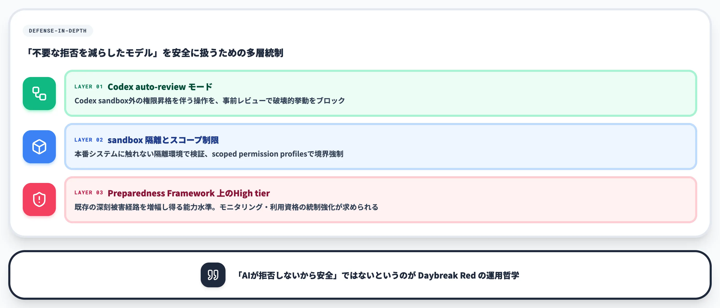 利用時のセーフガードとベストプラクティス