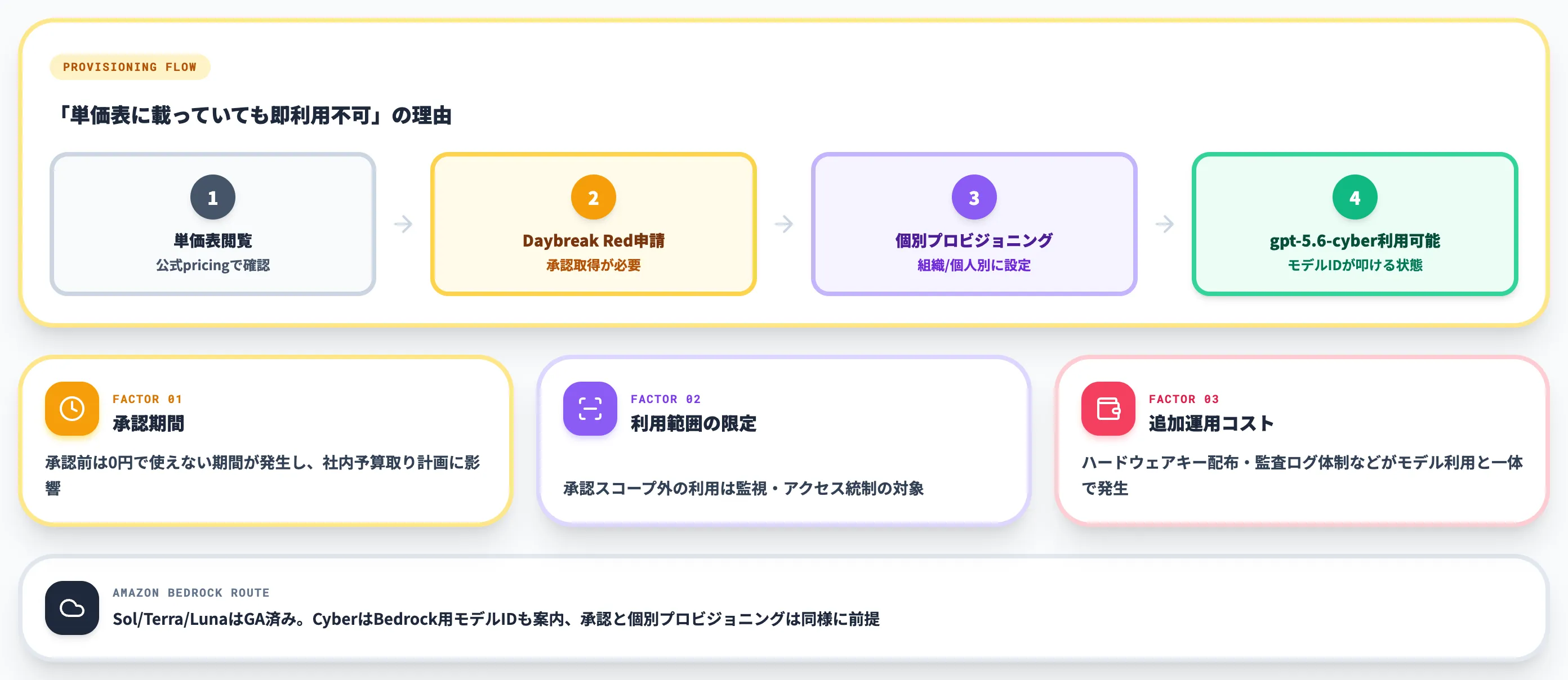 承認と個別プロビジョニングが前提