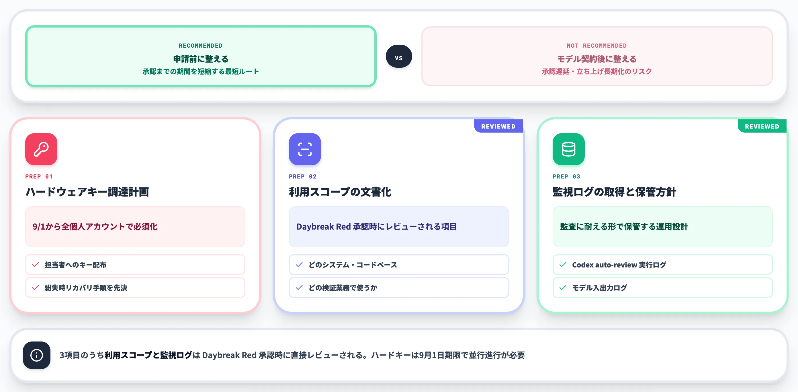 承認申請前に用意すべき運用体制