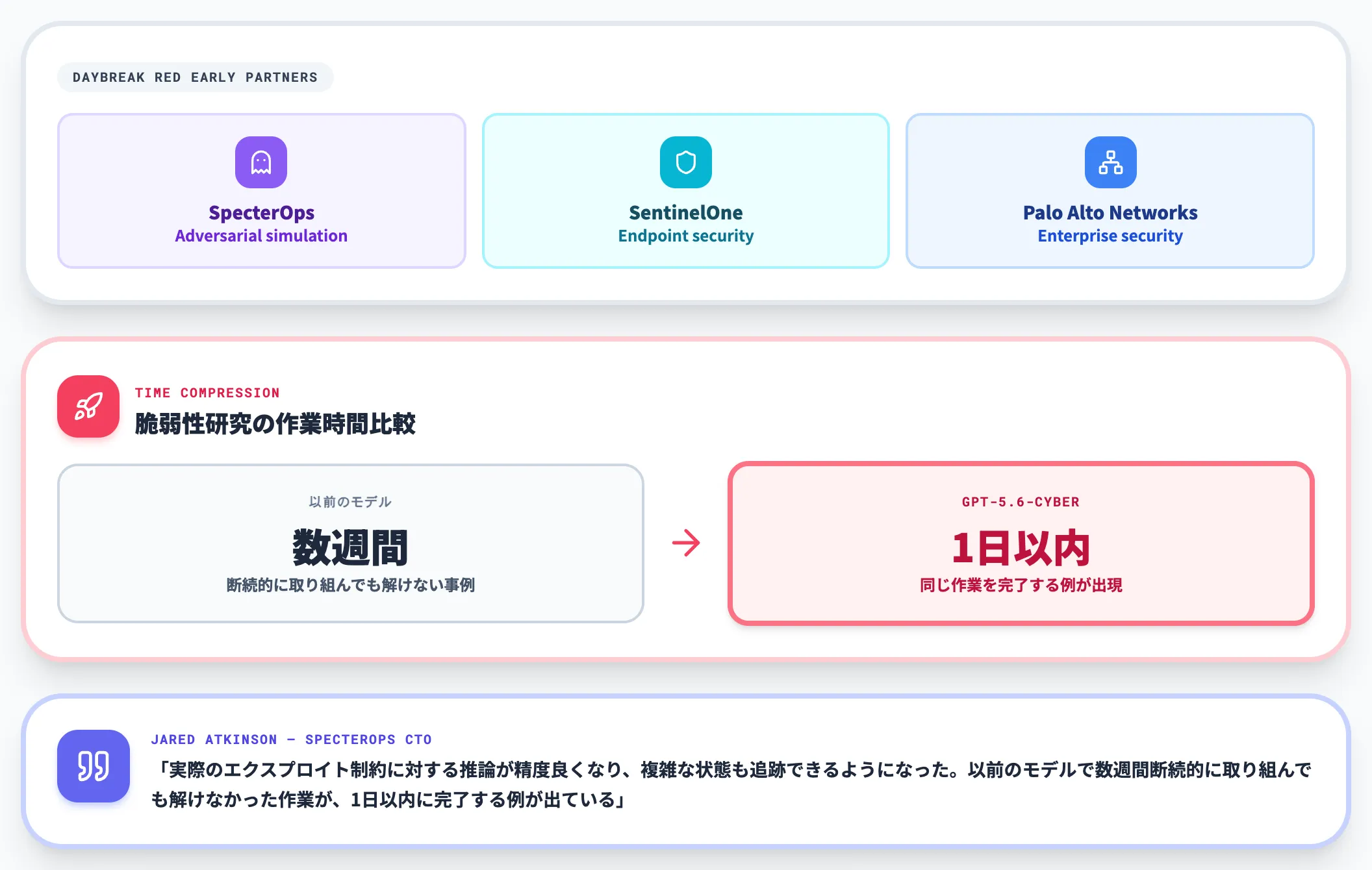 早期パートナーの評価