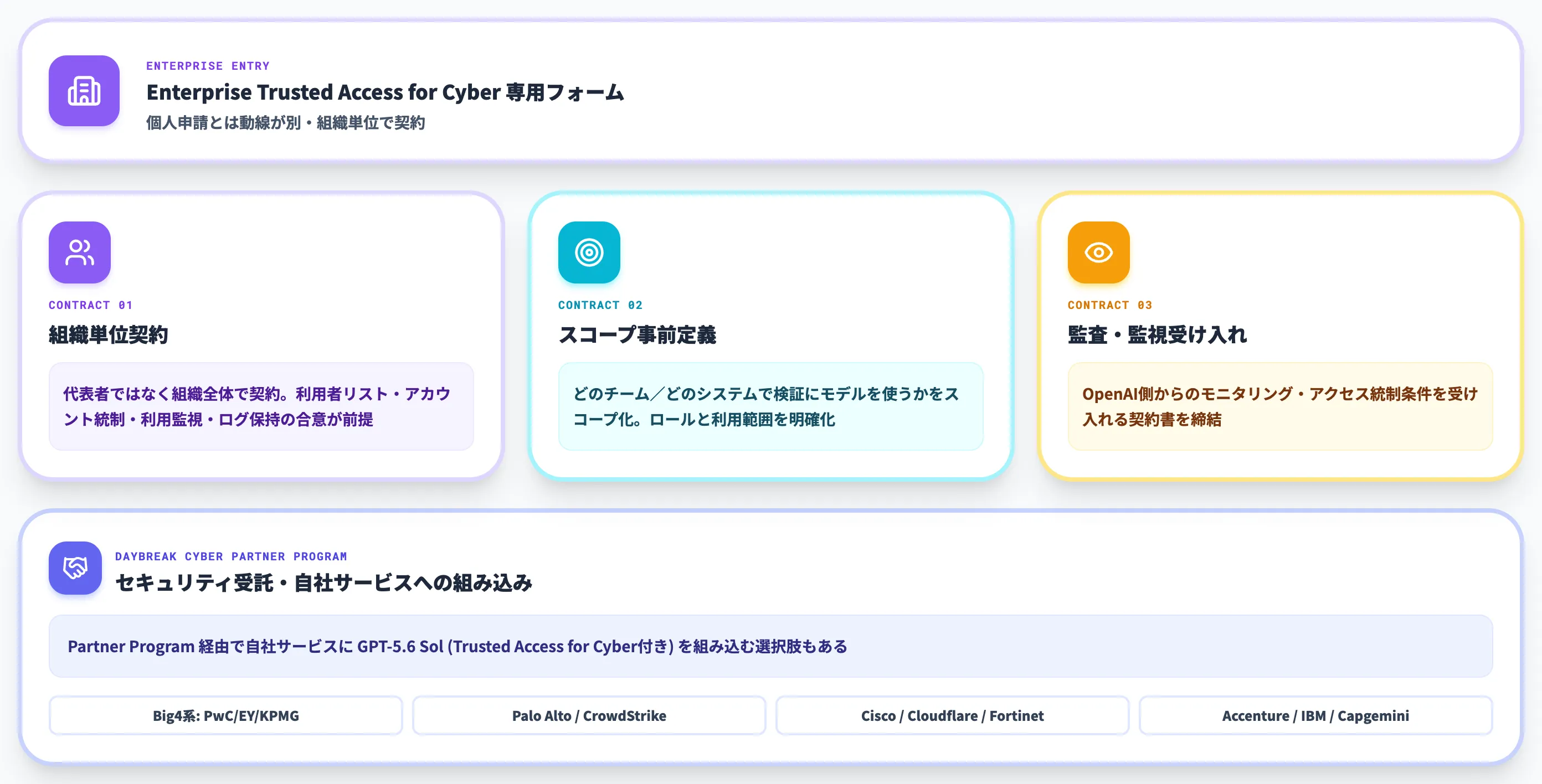 組織向け申請フロー