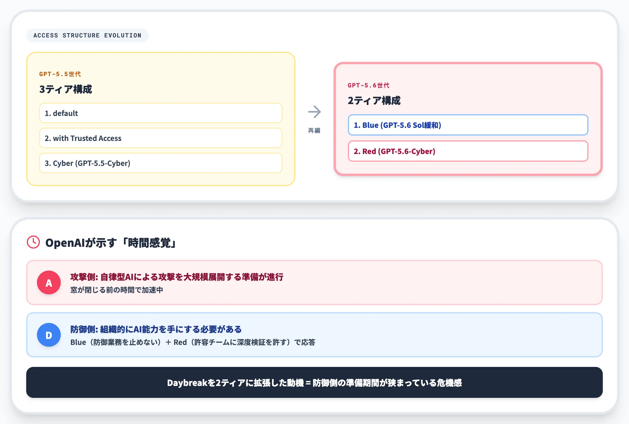 2ティア設計が示すAIサイバー攻防の時間感覚