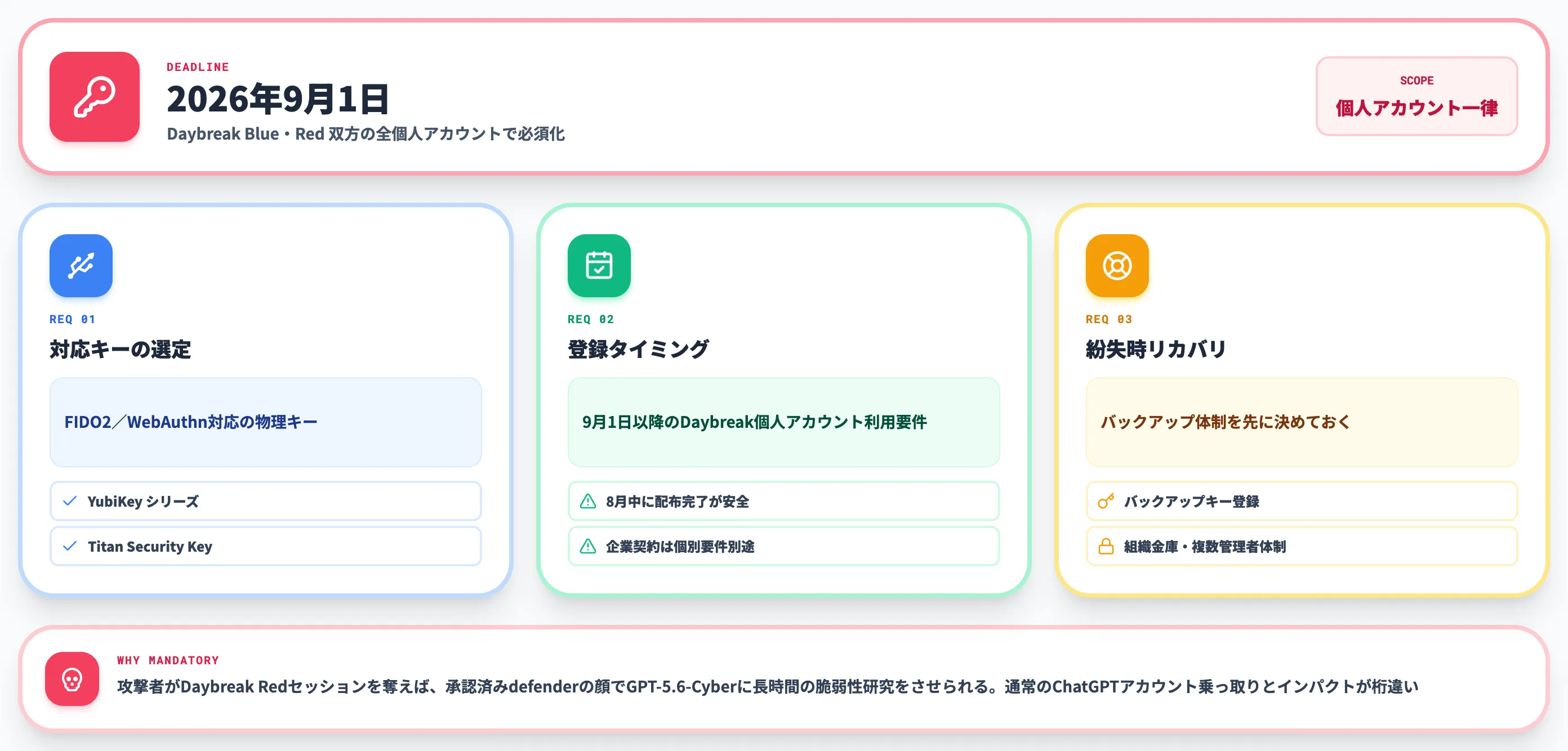 2026年9月1日から必須のハードウェアセキュリティキー
