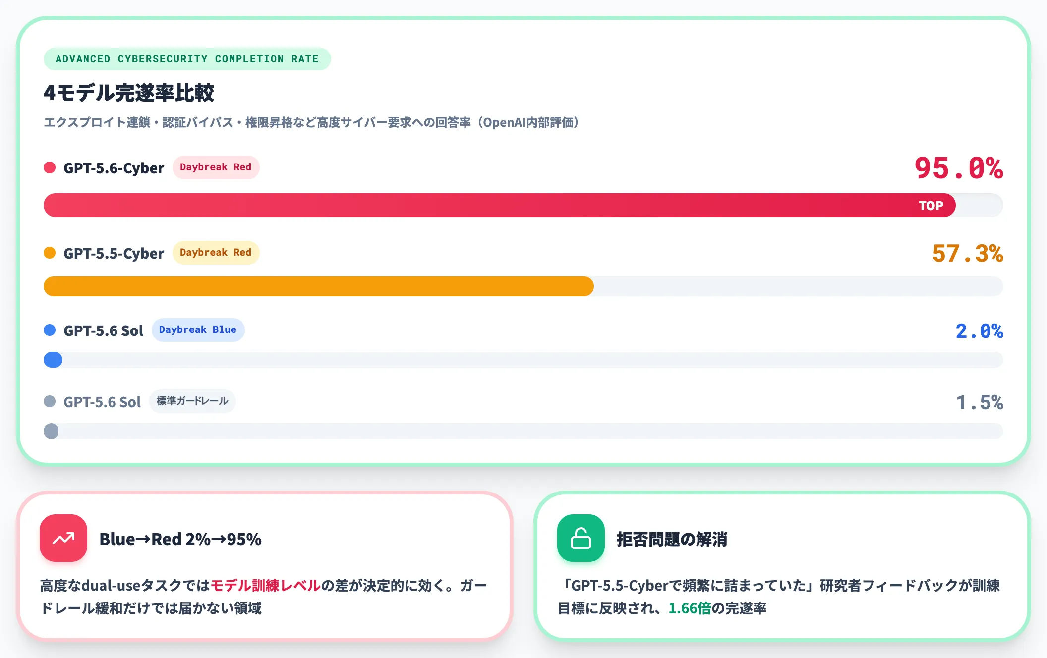 Advanced Cybersecurity Completion Rateで95.0パーセント