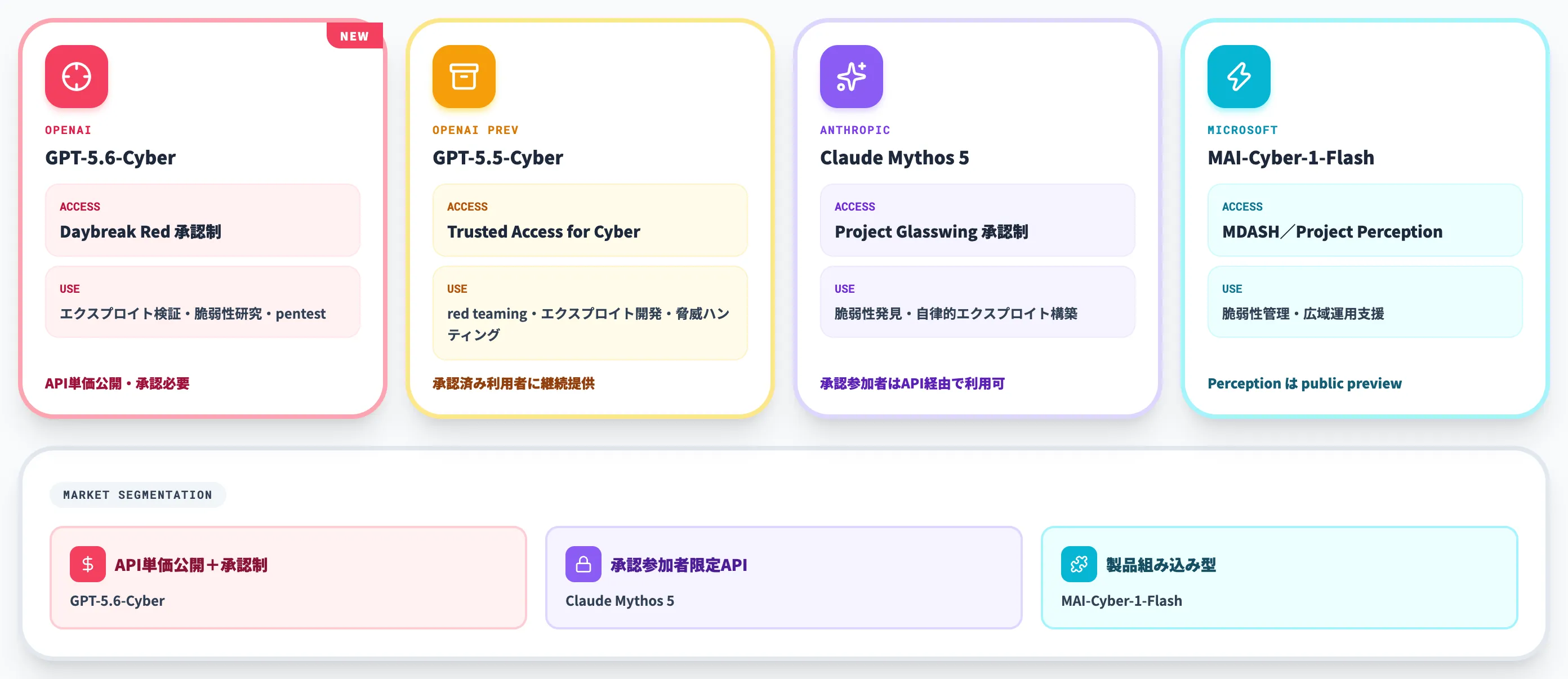 Claude Mythos MAI-Cyber-1-Flash GPT-5.5-Cyberとの比較