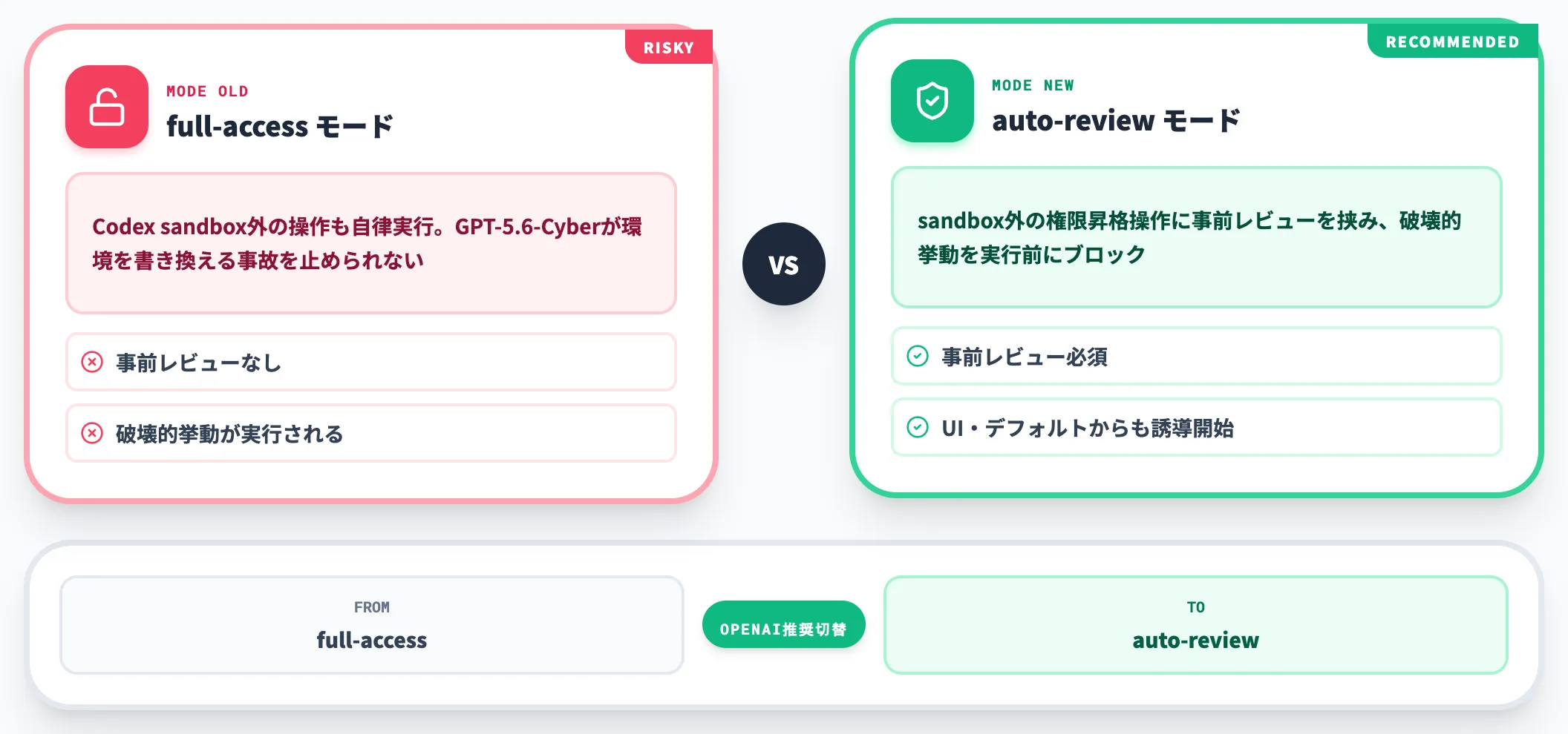 Codexはauto-reviewモードでの利用を推奨