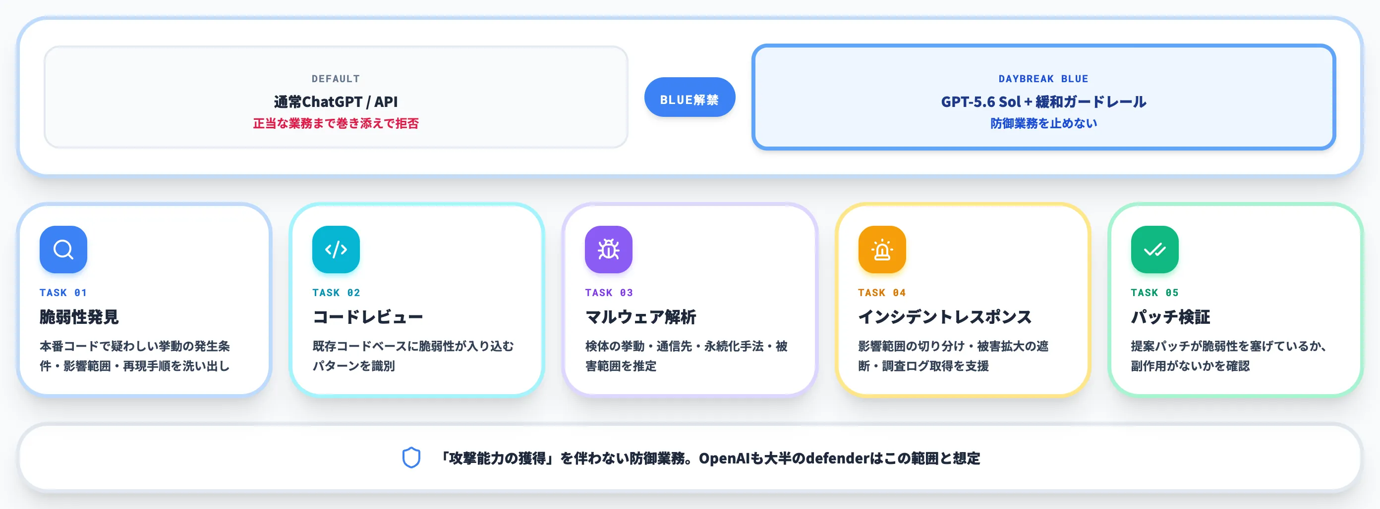 Daybreak Blueが担う防御業務