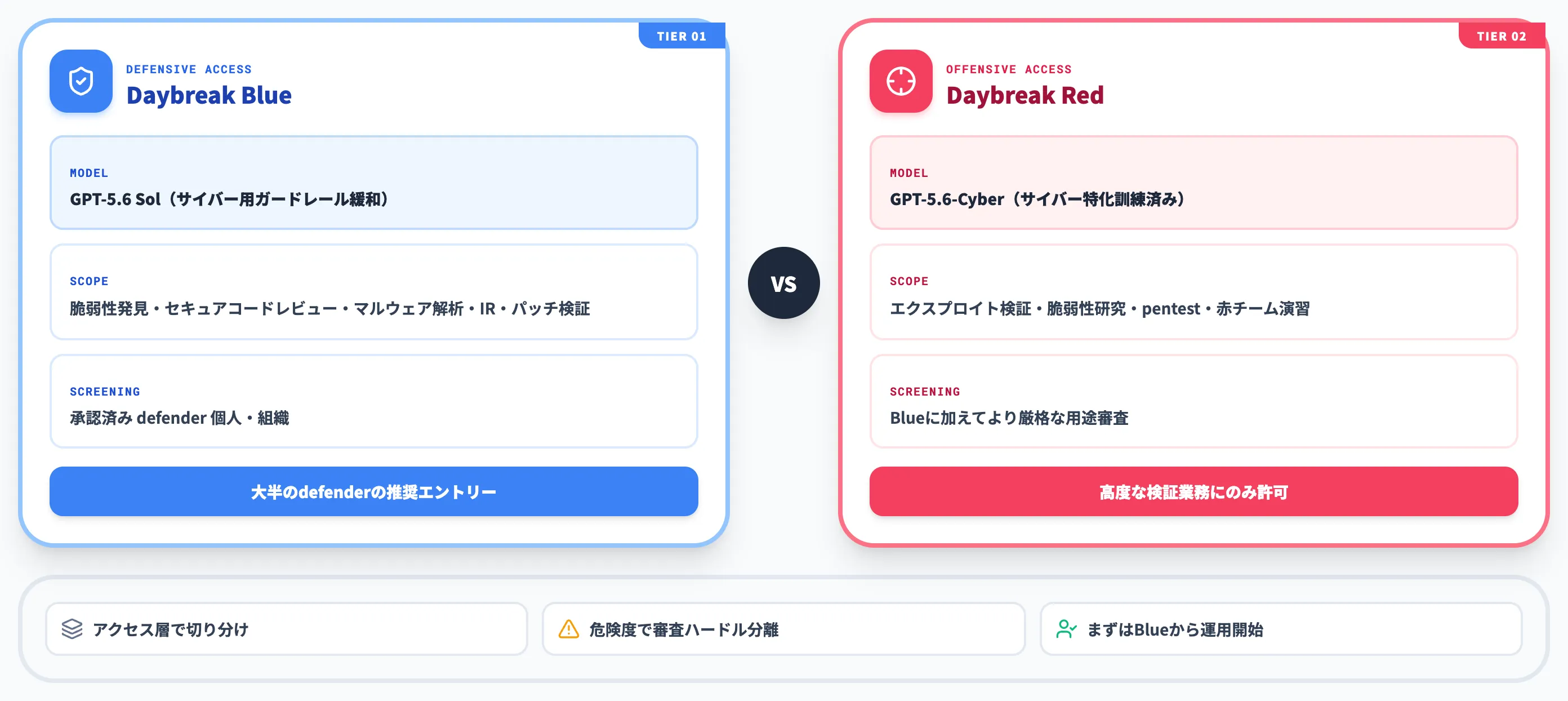 Daybreak BlueとDaybreak Redの2ティア構造